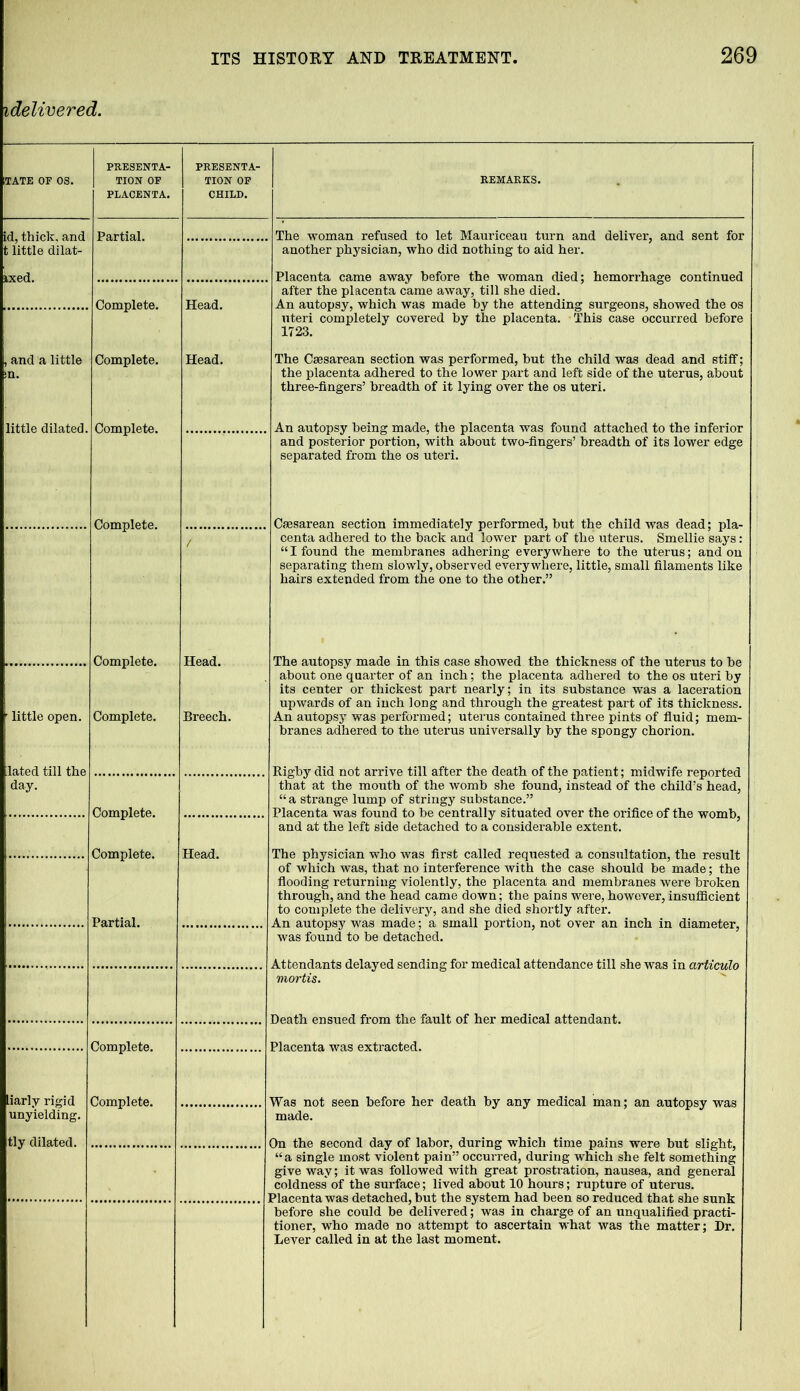 idelivered. ITATE OF OS. PRESENTA- TION OF PLACENTA. PRESENTA- TION OF CHILD. REMARKS. id, thick, and t little dilat- Partial. The woman refused to let Mauriceau turn and deliver, and sent for another physician, who did nothing to aid her. ixed. Complete. Head. Placenta came away before the woman died; hemorrhage continued after the placenta came away, till she died. An autopsy, which was made by the attending surgeons, showed the os uteri completely covered by the placenta. This case occurred before 1723. , and a little ;n. Complete. Head. The Caesarean section was performed, but the child was dead and stiff; the placenta adhered to the lower part and left side of the uterus, about three-fingers’ breadth of it lying over the os uteri. little dilated. Complete. An autopsy being made, the placenta was found attached to the inferior and posterior portion, with about two-fingers’ breadth of its lower edge separated from the os uteri. Complete. Caesarean section immediately performed, but the child was dead; pla- centa adhered to the back and lower part of the uterus. Smellie says: “ I found the membranes adhering everywhere to the uterus; and on separating them slowly, observed everywhere, little, small filaments like hairs extended from the one to the other.” Complete. Head. little open. Complete. Breech. The autopsy made in this case showed the thickness of the uterus to be about one quarter of an inch; the placenta adhered to the os uteri by its center or thickest part nearly; in its substance was a laceration upwards of an inch long and through the greatest part of its thickness. An autopsy was performed; uterus contained three pints of fluid; mem- branes adhered to the uterus universally by the spongy chorion. lated till the day. Complete. Rigby did not arrive till after the death of the patient; midwife reported that at the mouth of the womb she found, instead of the child’s head, “ a strange lump of stringy substance.” Placenta was found to be centrally situated over the orifice of the womb, and at the left side detached to a considerable extent. Complete. Head. Partial. Complete. The physician who was first called requested a consultation, the result of which was, that no interference with the case should be made; the flooding returning violently, the placenta and membranes were broken through, and the head came down; the pains were, however, insufficient to complete the delivery, and she died shortly after. An autopsy was made; a small portion, not over an inch in diameter, was found to be detached. Attendants delayed sending for medical attendance till she was in articulo mortis. Death ensued from the fault of her medical attendant. Placenta was extracted. liarly rigid unyielding. Complete. Was not seen before her death by any medical man; an autopsy was made. tly dilated. On the second day of labor, during which time pains were but slight, “a single most violent pain” occurred, during which she felt something give way; it was followed with great prostration, nausea, and general coldness of the surface; lived about 10 hours; rupture of uterus. Placenta was detached, but the system had been so reduced that she sunk before she could be delivered; was in charge of an unqualified practi- tioner, who made no attempt to ascertain what was the matter; Dr. Lever called in at the last moment.