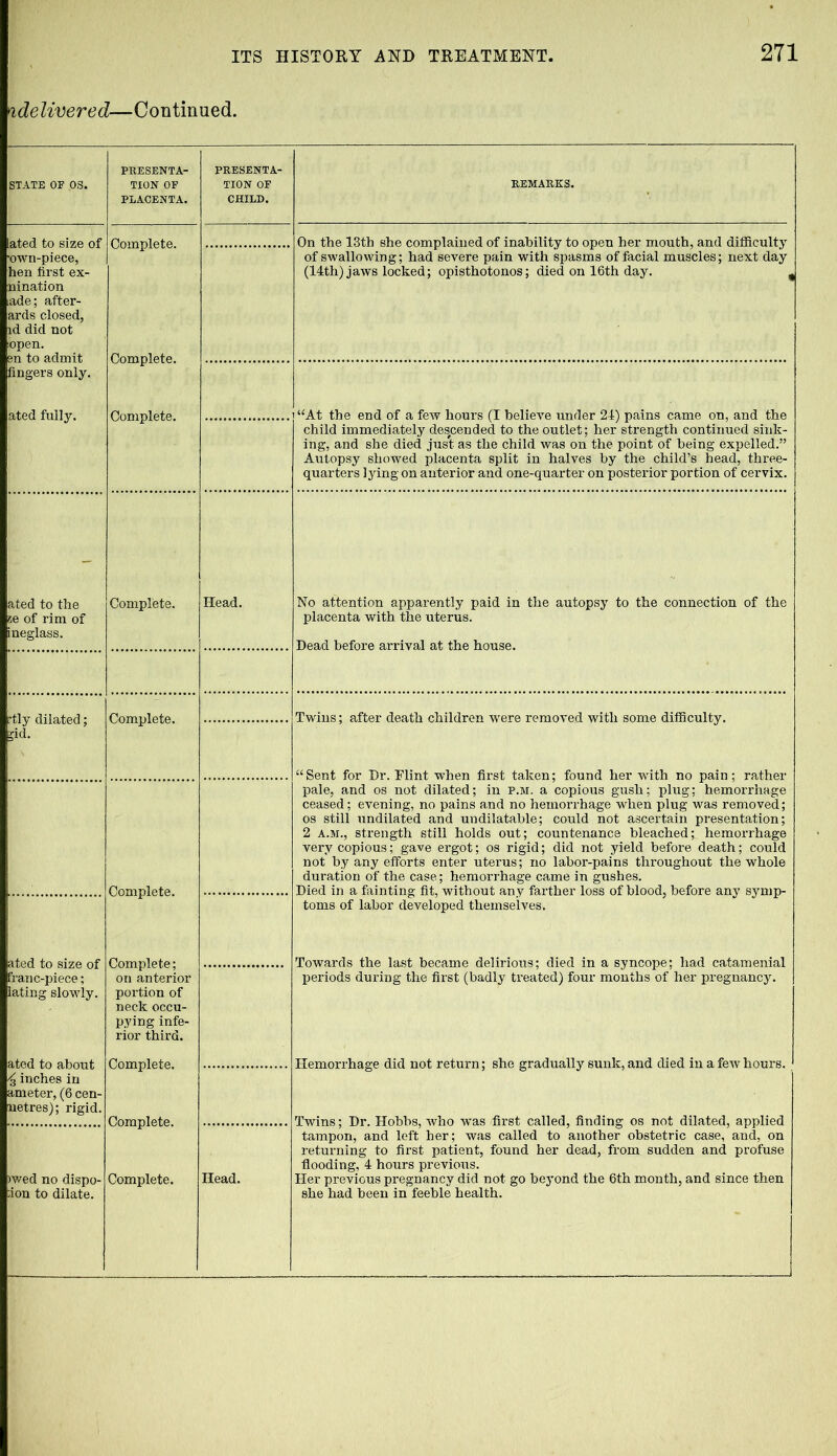 «<delivered—Continued. STATE OF OS. PRESENTA- TION OF PLACENTA. PRESENTA- TION OF CHILD. REMARKS. ated to size of ■own-piece, hen first ex- Complete. nination ade; after- ards closed, id did not open. sn to admit fingers only. Complete. On the 13th she complained of inability to open her mouth, and difficulty of swallowing; had severe pain with spasms of facial muscles; next day (14th) jaws locked; opisthotonos; died on 16th day. , ated fully. Complete. “At the end of a few hours (I believe under 24) pains came on, and the child immediately descended to the outlet; her strength continued sink- ing, and she died jus’t as the child was on the point of being expelled.” Autopsy showed placenta split in halves by the child’s head, three- quarters lying on anterior and one-quarter on posterior portion of cervix. ated to the se of rim of Complete. Head. No attention apparently paid in the autopsy to the connection of the placenta with the uterus. Dead before arrival at the house. 'tly dilated; feid. Complete. Twins; after death children were removed with some difficulty. ated to size of franc-piece; lating slowly. ated to about inches in ameter, (6 cen- netres); rigid. Complete. Complete; on anterior portion of neck occu- pying infe- rior third. Complete. Complete. >wed no dispo- ;ion to dilate. Complete. Head. “Sent for Dr. Flint when first taken; found her with no pain; rather pale, and os not dilated; in p.m. a copious gush; plug; hemorrhage ceased; evening, no pains and no hemorrhage when plug was removed; os still undilated and undilatable; could not ascertain presentation; 2 a.m., strength still holds out; countenance bleached; hemorrhage very copious; gave ergot; os rigid; did not yield before death; could not by any efforts enter uterus; no labor-pains throughout the whole duration of the case; hemorrhage came in gushes. Died in a fainting fit, without any farther loss of blood, before any symp- toms of labor developed themselves. Towards the last became delirious; died in a syncope; had catamenial periods during the first (badly treated) four months of her pregnancy. Hemorrhage did not return; she gradually sunk, and died in a feAV hours. Twins; Dr. Hobbs, who was first called, finding os not dilated, applied tampon, and left her; was called to another obstetric case, and, on returning to first patient, found her dead, from sudden and profuse flooding, 4 hours previous. Her previous pregnancy did not go beyond the 6th month, and since then she had been in feeble health.