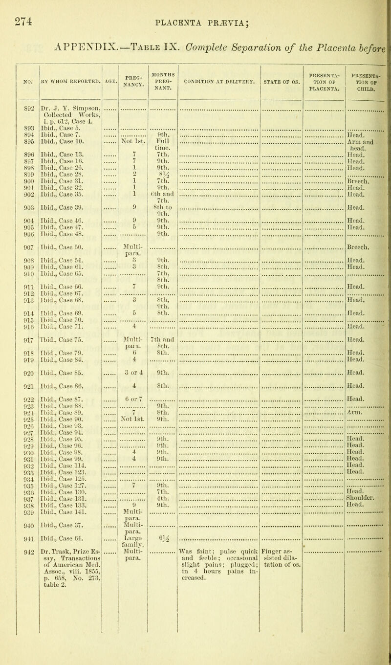 APPENDIX.—Table IX. Complete Separation of the Placenta before NO. BY WHOM REPORTED. AGE. PREG- NANCY. MONTHS PREG- NANT. CONDITION AT DELIVERY. STATE OP OS. PRESENTA- TION OF PLACENTA. PRESENTA- TION OP CHILD. 892 Dr. J. Y. Simpson, Collected Works, i. p. 612, Case 4. 893 Ibid., Case 5. 894 9 th. Head. 895 Full Arm and time. head. 89fi Head. 897 Ibid., Case 16. 7 9th. Head. 898 1 9th. Head. 899 2 900 1 7thu Breech. 901 1 9th. Head. 902 Ibid., Case 35. 1 Head. 7th. 903 9 Head. 9th. 904 9 9 th. Head. 905 5 9th. Head. 906 9th. 907 Multi- Breech. ! para. 908 Ibid., Case 54. 3 9th. Head. 909 Ibid., Case 61. 3 8th. Head. 910 7th, 8t,h. 911 7 9tli. Head. 919 Ibid., Case 67. 913 3 Head. 9th'. 914 Ibid., Case 69. 5 8th. Head. 915 Ibid., Case 70. 916 Ibid., Case 71. 4 Head. 917 Ibid., Case 75. Multi- 7 th and Head. para. 8th. 918 Ibid, Case 79. 6 8th. Head. 919 Ibid, Case 84. 4 Head. 920 Ibid., Case 85. 3 or 4 9 th. Head. 921 Ibid., Case 86. 4 8th. Head. 922 Ibid., Case 87. 6 or 7 Head. 923 Ibid., Case 88. 9th. 924 Ibid., Case 89. r 8th. Arm. 925 Ibid., Case 90. Not 1st. 9th. 926 Ibid., Case 93. 927 Ibid., Case 94. 928 Ibid., Case 95. 9th. Head. 929 Ibid., Case 96. 9th. Head. 930 Ibid., Case 98. 4 9th. Head. 931 Ibid., Case 99. 4 9 th. Head. 932 933 Ibid., Case 114. Head. Ibid., Case 123. Head. Q-'j. Ibid., Case 125. gqc Ibid Case 127 7 9th. yoD 936 Ibid.’ Case 130. 7 th! Head. 937 Ibid., Case 131. 4th. Shoulder. 938 Ibid., Case 133. 9 9th. Head. 939 Ibid., Case 141. Multi- X \ para. I 940 Ibid., Case 37. Multi- para. 614 911 Ibid., Case 64. family. WZ2 % 942 Dr. Trask PrizG Es- Multi- Was faint \ pulse Quick Finger as* say, Transactions para. and feeble; occasional sisted dila- of American Med. slight pains; plugged; tation of os. Assoc., viii. 1855, in 4 hours pains in- p. 658, No. 273, creased. table 2.