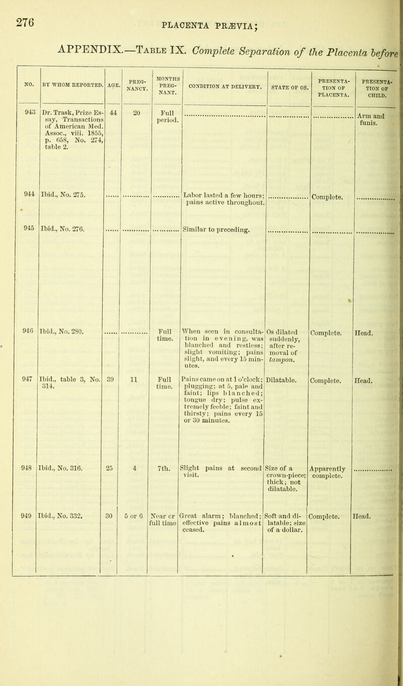 APPENDIX.—Table IX. Complete Separation of the Placenta before NO. BY WHOM REPORTED AGE PREG- NANCY. MONTHS PREG- NANT. CONDITION AT DELIVERY. STATE OF OS. PRESENTA- TION OF PLACENTA. PRESENTA- TION OF CHILD. 943 Dr. Trask, Prize Es 44 20 Pull Arm Rnd say, Transactions of American Med Assoc., viii. 1855 p. 658, No. 274 table 2. period. funis. 944 Ibid., No. 275. Labor lasted a few hours; Complete. ► pains active throughout. 945 Ibid., No. 276. Similar to preceding. When seen in consulta- 946 Ibid., No. 280. Full Os dilated suddenly, after re- moval of tampon. t. Complete. time. tion in evening, was blanched and restless; slight vomiting; pains slight, and every 15 min- utes. rieau. 947 Ibid., table 3, No. 314. 11 Full time. Pains came on at 1 o’clock; plugging; at 5, pale and faint; lips blanched; tongue dry; pulse ex- tremely feeble; faint and thirsty; pains every 15 or 30 minutes. Dilatable. Complete. Head. 948 Ibid., No. 316. 25 4 7th. Slight pains at second visit. Size of a crown-piece; thick; not dilatable. Apparently complete. 949 Ibid., No. 332. 30 5 or 6 Near cr < full time Grreat alarm; blanched; \ effective pains almost ceased. Soft and di- i latable; size of a dollar. Complete. Head. i