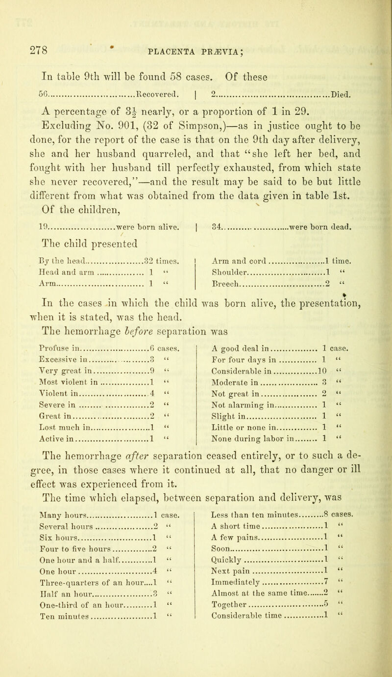 In table 9th will be found 58 cases. Of these 56 Recovered. | 2 Died. A percentage of 3J nearly, or a proportion of 1 in 29. Excluding No. 901, (32 of Simpson,)—as in justice ought to be done, for the report of the case is that on the 9th day after delivery, she and her husband quarreled, and that “she left her bed, and fought with her husband till perfectly exhausted, from which state she never recovered,”—and the result may be said to be but little different from what was obtained from the data given in table 1st. Of the children, 19 were born alive. The child presented | 34. .were born dead. By the head 32 times. Head and arm 1 “ Arm 1 “ Arm and cord 1 time. Shoulder 1 “ Breech 2 “ * In the cases in which the child was born alive, the presentation, when it is stated, was the head. The hemorrhage before separation was Profuse in 6 cases. Excessive in 3 “ Very great in 9 “ Most violent in 1 “ Violent in ,4 “ Severe in 2 “ Great in 2 “ Lost much in 1 “ Active in 1 “ A good deal in 1 case. For four days in 1 “ Considerable in 10 “ Moderate in 3 “ Not great in 2 “ Not alarming in 1 “ Slight in 1 “ Little or none in 1 “ None during labor in 1 “ The hemorrhage after separation ceased entirely, or to such a de- gree, in those cases where it continued at all, that no danger or ill effect was experienced from it. The time which elapsed, between separation and delivery, was Many hours 1 case. Several hours 2 “ Six hours 1 “ Four to five hours 2 “ One hour and a half. 1 “ One hour 4 “ Three-quarters of an hour....l “ Half an hour 3 “ One-third of an hour 1 “ Ten minutes 1 “ Less than ten minutes 8 cases. A short time 1 “ A few pains 1 “ Soon 1 “ Quickly 1 “ Next pain 1 “ Immediately 7 “ Almost at the same time 2 “ Together 5 “ Considerable time 1 “