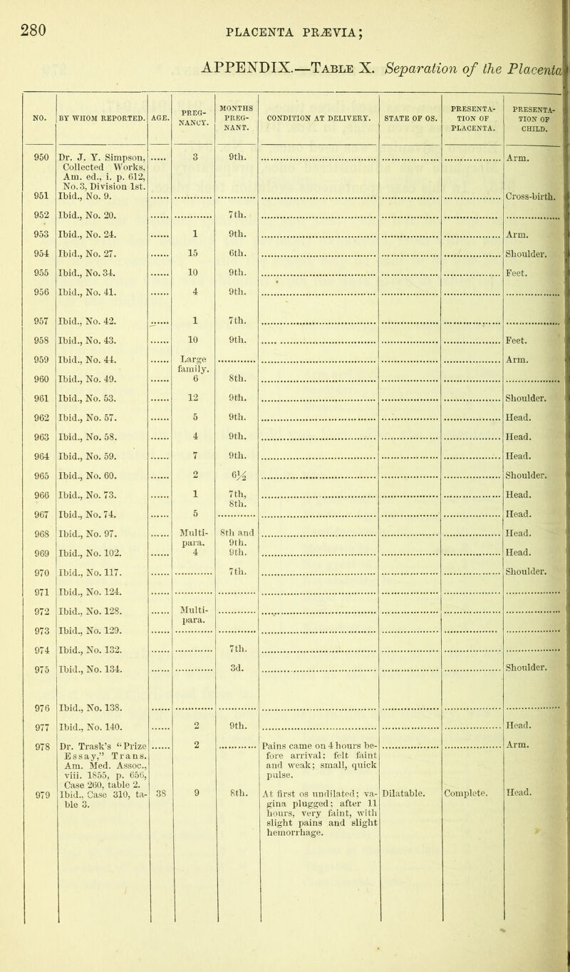 APPENDIX.—Table X. Separation of the Placenta AGE. PREG- NANCY. MONTHS PREG- NANT. CONDITION AT DELIVERY. STATE OF OS. PRESENTA- TION OF PLACENTA. PRESENTA- TION OF CHILD. 3 9th. Arm. Cross-birth. 1 9th. Arm. 15 6th. Shoulder. Feet. 10 9th. 4 9th. 1 7th. 10 9th. Feet. Arm. Large family. 6 8th. 12 9th. Shoulder. Head. 5 9th. 4 9th. Head. 9th. Head. 2 6^ 7th, Shoulder. Head. 1 5 8th. Head. Multi- 8th and Head. para. 4 9th. 9th. Head. 7th. Shoulder. Multi- para. 7 th. 3d. Shoulder. 2 9th. Head. 2 Pains came on 4 hours be- fore arrival; felt faint and weak; small, quick pulse. Arm. 38 9 8th. At first os undilated; va- gina plugged; after 11 hours, very faint, with slight pains and slight hemorrhage. Dilatable. Complete. Head. 950 951 952 953 954 955 956 957 958 959 962 963 964 965 966 967 970 971 972 973 974 975 Dr. J. Y. Simpson, Collected Works, Am. ed., i. p. 612, No. 3, Division 1st. Ibid., No. 9. Ibid., No. 20. Ibid., No. 24. Ibid., No. 27. Ibid., No. 34. Ibid., No. 41. 976 977 978 BY WHOM REPORTED. Ibid., No. 42. Ibid., No. 43. Ibid., No. 44. Ibid., No. 49. Ibid., No. 53. Ibid., No. 57. Ibid., No. 58. Ibid., No. 59. Ibid., No. 60. Ibid., No. 73. Ibid., No. 74. Ibid., No. 97. Ibid., No. 102. Ibid., No. 117. Ibid., No. 124. Ibid., No. 128. Ibid., No. 129. Ibid., No. 132. Ibid., No. 134. Ibid., No. 138. Ibid., No. 140. Dr. Trask’s “Prize E s s a y,” Trans. Am. Med. Assoc., viii. 1855, p. 656, Case 260, table 2. Ibid., Case 310, ta- ble 3.