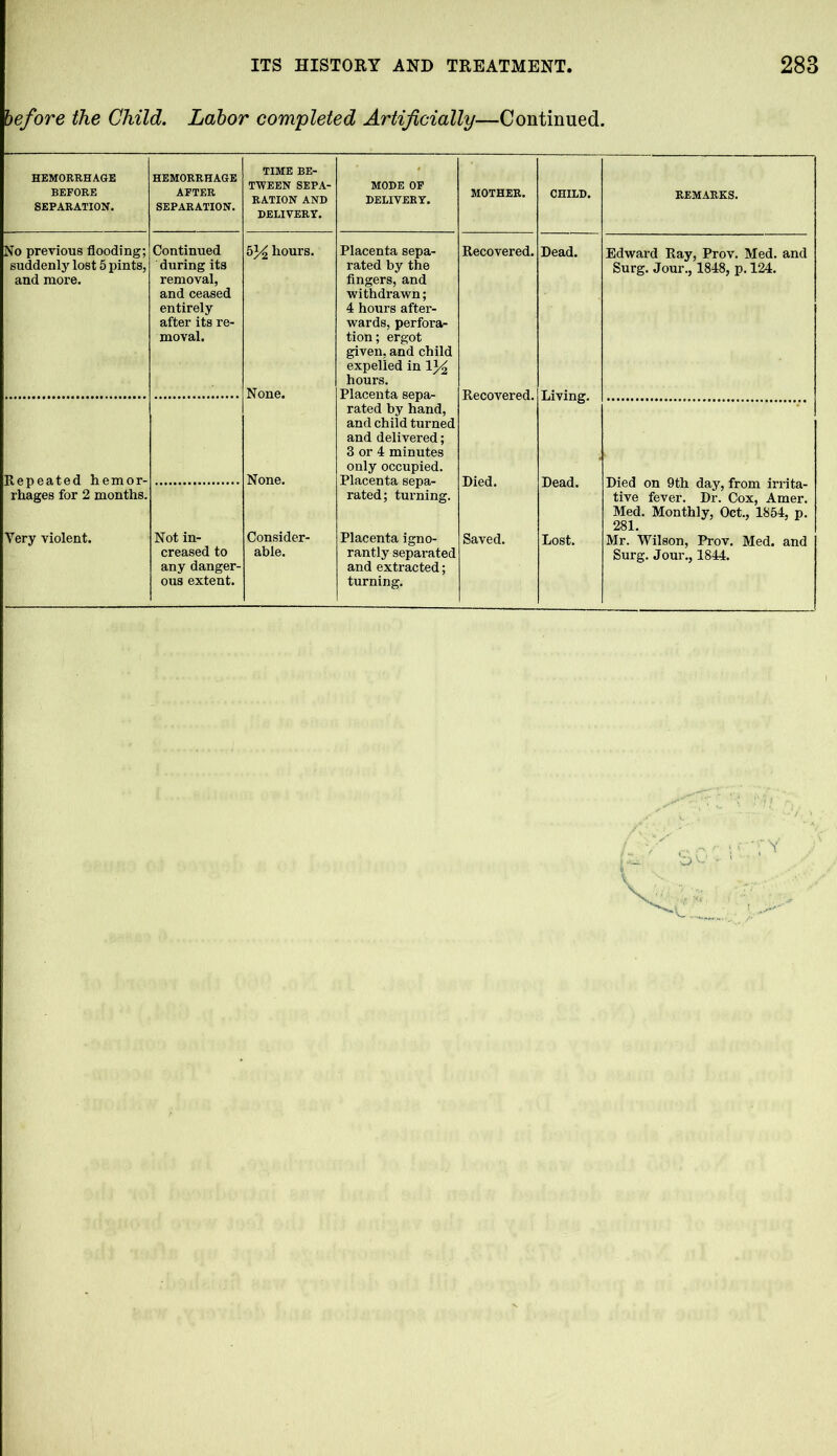 before the Child. Labor completed Artificially—Continued. HEMORRHAGE HEMORRHAGE TIME BE- TWEEN SEPA- RATION AND DELIVERY. MODE OF DELIVERY. BEFORE SEPARATION. AFTER SEPARATION. MOTHER. CHILD. No previous flooding; Continued 5% hours. Placenta sepa- Recovered. Dead. suddenly lost 5 pints, during its rated by the and more. removal, and ceased fingers, and withdrawn; entirely after its re- moval. None. 4 hours after- wards, perfora- tion ; ergot given, and child expelled in 1% hours. Placenta sepa- rated by hand, Recovered. Living. Repeated hemor- rhages for 2 months. None. and child turned and delivered; 3 or 4 minutes only occupied. Placenta sepa- rated; turning. Died. JL/CClU. Very violent. Not in- Consider- Placenta igno- Saved. Lost. creased to able. rantly separated any danger- and extracted; ous extent. turning. Edward Ray, Prov. Med. and Surg. Jour., 1848, p. 124. Died on 9th day, from irrita- tive fever. Dr. Cox, Amer. Med. Monthly, Oct., 1854, p. 281. Mr. Wilson, Prov. Med. and Surg. Jour., 1844. bv-“