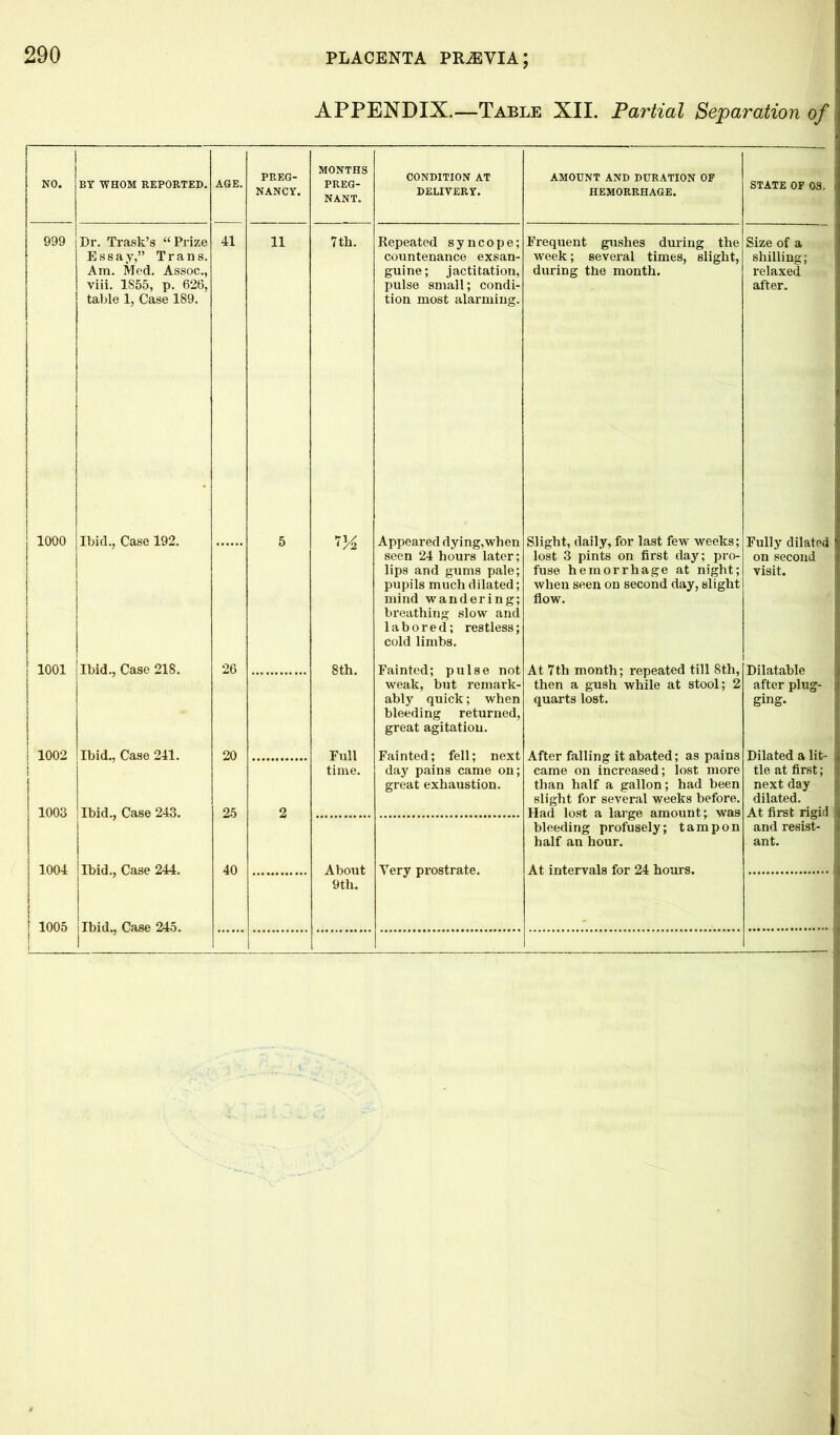 APPENDIX.—Table XII. Partial Separation of NO. BY -WHOM REPORTED. AGE. PREG- NANCY. MONTHS PREG- NANT. CONDITION AT DELIVERY. AMOUNT AND DURATION OF HEMORRHAGE. STATE OF 03. 999 Dr. Trask’s “Prize Essay,” Trans. Am. Med. Assoc., viii. 1S55, p. 626, table 1, Case 189. 41 11 7th. Repeated syncope; countenance exsan- guine; jactitation, pulse small; condi- tion most alarming. Frequent gushes during the week; several times, slight, during the month. Size of a shilling; relaxed after. 1000 Ibid., Case 192. 5 VA Appeared dying,when seen 24 hours later; lips and gums pale; pupils much dilated; mind wandering; breathing slow and labored; restless; cold limbs. Slight, daily, for last few weeks; lost 3 pints on first day; pro- fuse hemorrhage at night; when seen on second day, slight flow. Fully dilated j on second visit. 1001 Ibid., Case 218. 26 8th. Fainted; pulse not weak, but remark- ably quick; when bleeding returned, great agitation. At 7th month; repeated till 8th, then a gush while at stool; 2 quarts lost. Dilatable after plug- | ging. 1002 Ibid., Case 241. Ibid., Case 243. 20 Full Fainted; fell; next day pains came on; great exhaustion. After falling it abated; as pains came on increased; lost more than half a gallon; had been slight for several weeks before. Had lost a large amount; was bleeding profusely; tampon half an hour. Dilated a lit- , 1003 25 2 time. tie at first; f next day dilated. At first rigid; and resist- | ant. 1004 Ibid., Case 244. 40 About Very prostrate. At intervals for 24 hours. 9th. 1005 Ibid., Case 245.
