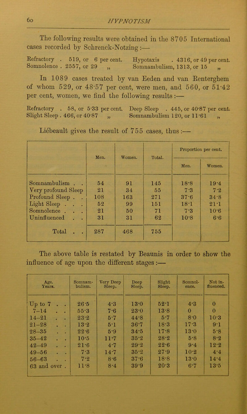 The following results were obtained in the 8705 International cases recorded by Schrenck-bTotzing:— Refractory . 519, or 6 per cent. Hypotaxis . 4316, or 49 per cent. Somnolence . 2557, or 29 „ Somnambulism, 1313, or 15 „ In 1089 cases treated by van Eeden and van Renterghem of whom 529, or 48-57 per cent, were men, and 560, or 51-42 per cent, women, we find the following results:— Refractory . 58, or 5'33 percent. Deep Sleep . 445, or 40-87 per cent. Slight Sleep . 466, or 40-87 „ Somnambulism 120, or 11 61 „ Liebeault gives the result of 7 5 5 cases, thus :— Men. Women. Total. Proportion per cent. Men. Women. Somnambulism . . 54 91 145 18-8 19-4 Very profound Sleep 21 34 55 7 3 7-2 Profound Sleep . . 108 163 271 37-6 34-8 Light Sleep . . 52 99 151 18-1 21-1 Somnolence . 21 50 71 7-3 10-6 Uninfluenced 31 31 62 10-8 6-6 Total . . 287 468 755 The above table is restated by Beaunis in order to show the influence of age upon the different stages :— Age. Years. Somnam- bulism. Very Deep Sleep. Deep Sleep. Slight Sleep. Somnol- ence. Not in- fluenced. Up to 7 . . 26-5 4-3 13-0 52-1 4-3 0 7-14 . . 55-3 7-6 23-0 13-8 0 0 14-21 . . 23-2 5-7 44-8 5-7 8-0 10-3 21-28 . . 13-2 5*1 36-7 18-3 17-3 9-1 28-35 . . 22-6 5-9 34-5 17-8 13-0 5-8 35-42 . . 10-5 11'7 35-2 28-2 5-8 8-2 42-49 . . 21-6 4-7 29-2 22-6 9-4 12-2 49-56 . . 7-3 14-7 35-2 27-9 10-2 4-4 5 6—6 3 7-2 8-6 37-6 18-8 13-0 14-4 63 and over . 11-8 i 8-4 39-9 20-3 6-7 13-5