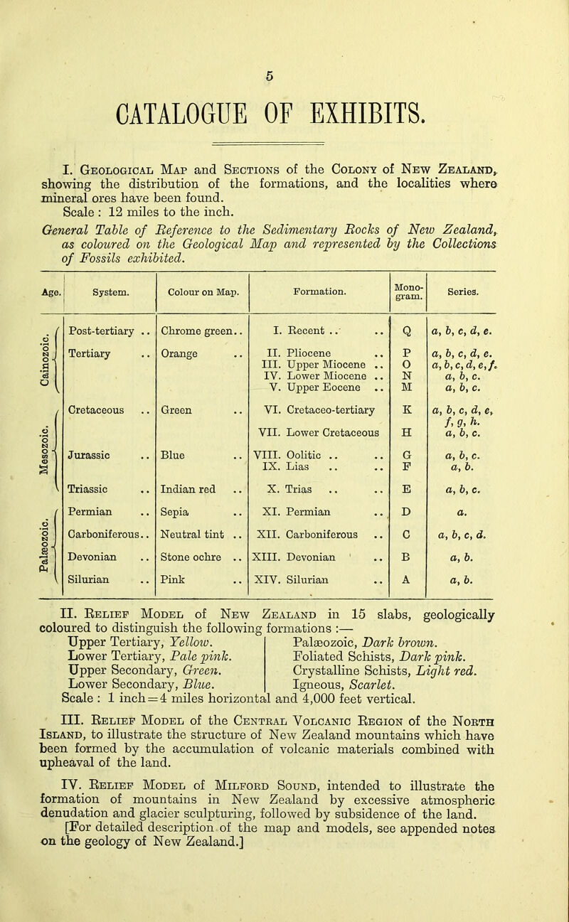 CATALOGUE OF EXHIBITS. I. Geological Map and Sections of the Colony of New Zealand, showing the distribution of the formations, and the localities where mineral ores have been found. Scale : 12 miles to the inch. General Table of Reference to the Sedimentary Rocks of New Zealand, as coloured on the Geological Map and represented by the Collections of Fossils exhibited. Age. System. Colour on Map. Formation. Mono- gram. Series. o / Post-tertiary .. Chrome green.. I. Recent .. Q CLy by Cy dy C• o N , Tertiary Orange II. Pliocene P a, b, c, d, e. § III. Upper Miocene .. 0 a, b,c,d,e,f. cd o IV. Lower Miocene .. N a, b, c. V. Upper Eocene M a, b, c. f Cretaceous Green VI. Cretaceo-tertiary K Q/y by Cy dy Cy /> 9’ h• o o VII. Lower Cretaceous H CLy by C» N o xn Jurassic Blue VIII. Oolitic .. G a, b, c. s IX. Lias F a, b. Triassic Indian red X. Trias E a, b, c. Permian Sepia XI. Permian D a. o N Carboniferous.. Neutral tint .. XII. Carboniferous C a, b, c, d. 11 Devonian Stone ochre .. XIII. Devonian B a, b. fh Silurian Pink XIV. Silurian A a, b. II. Relief Model of New Zealand in 15 slabs, geologically coloured to distinguish the following formations :— Upper Tertiary, Yellow. Lower Tertiary, Rale pink. Upper Secondary, Green. Lower Secondary, Blue. Palaeozoic, Dark brown. Foliated Schists, Dark pink. Crystalline Schists, Light red. Igneous, Scarlet. Scale : 1 inch = 4 miles horizontal and 4,000 feet vertical. III. Relief Model of the Central Volcanic Region of the North Island, to illustrate the structure of New Zealand mountains which have been formed by the accumulation of volcanic materials combined with upheaval of the land. IV. Relief Model of Milford Sound, intended to illustrate the formation of mountains in New Zealand by excessive atmospheric denudation and glacier sculpturing, followed by subsidence of the land. [For detailed description of the map and models, see appended notes on the geology of New Zealand.]
