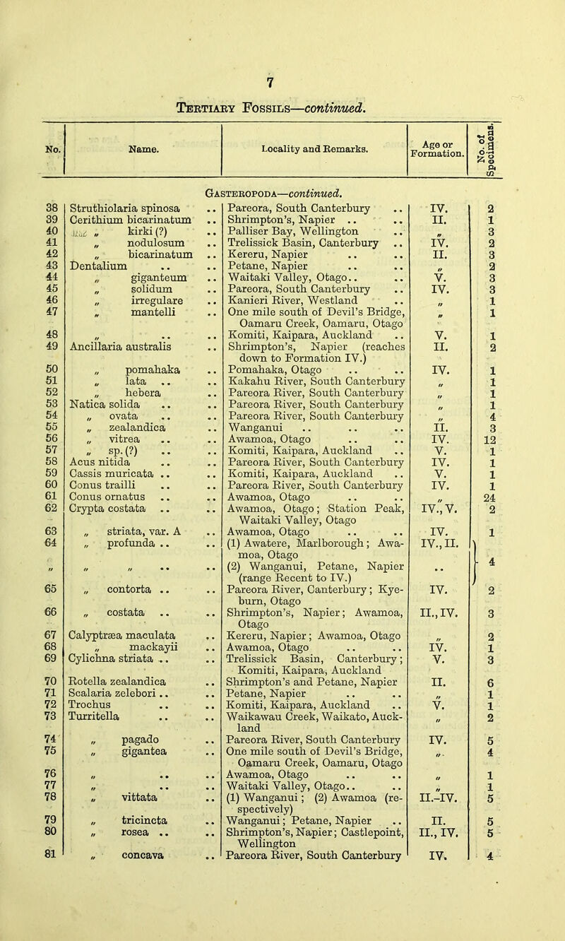 d No. Name. Locality and Remarks. Age or Formation. No. of Specimei Gasteropoda—continued. 38 Struthiolaria spinosa Pareora, South Canterbury IV. 2 39 Cerithium bicarinatum Shrimpton’s, Napier .. II. 1 40 JIM . kirki (?) Palliser Bay, Wellington n 3 41 „ nodulosum Trelissick Basin, Canterbury IV. 2 42 „ bicarinatum .. Kereru, Napier II. 3 43 Dentalium Petane, Napier 2 44 „ giganteum Waitaki Valley, Otago.. V. 3 45 „ solidum Pareora, South Canterbury Kanieri River, Westland IV. 3 46 „ irregulare n 1 47 „ mantelli One mile south of Devil’s Bridge, Oamaru Creek, Oamaru, Otago ' 1 48 „ • • • • Komiti, Kaipara, Auckland Shrimpton’s, Napier (reaches down to Formation IV.) V. 1 49 Ancillaria australis II. 2 50 „ pomahaka Pomahaka, Otago IV. 1 51 „ lata Kakahu River, South Canterbury f/ 1 52 „ hebera Pareora River, South Canterbury n 1 53 Natica solida Pareora River, South Canterbury  1 54 „ ovata Pareora River, South Canterbury 4 55 „ zealandica Wanganui II. 3 56 „ vitrea Awamoa, Otago IV. 12 57 » sp-(?) Komiti, Kaipara, Auckland V. 1 58 Acus nitida Pareora River, South Canterbury IV. 1 59 Cassis muricata .. Komiti, Kaipara, Auckland V. 1 60 Conus trailli Pareora River, South Canterbury IV. 1 61 Conus ornatus Awamoa, Otago u 24 62 Crypta costata Awamoa, Otago; Station Peak, Waitaki Valley, Otago IV., V. 2 63 „ striata, var. A „ profunda .. Awamoa, Otago IV. 1 64 (1) Awatere, Marlborough; Awa- moa, Otago IV., II. A   (2) Wanganui, Petane, Napier (range Recent to IV.) •• • 4 65 „ contorta .. Pareora River, Canterbury ; Kye- burn, Otago Shrimpton’s, Napier; Awamoa, Otago IV. 2 66 „ costata II., IV. 3 67 Calyptrsea maculata Kereru, Napier; Awamoa, Otago ff 2 68 „ mackayii Awamoa, Otago IV. 1 69 Cylichna striata Trelissick Basin, Canterbury; Komiti, Kaipara, Auckland Shrimpton’s and Petane, Napier V. 3 70 Eotella zealandica II. 6 71 Scalaria zelebori.. Petane, Napier  1 72 Trocbus Komiti, Kaipara, Auckland V. 1 73 Turritella Waikawau Creek, Waikato, Auck- land  2 74 „ pagado Pareora River, South Canterbury One mile south of Devil’s Bridge, Oamaru Creek, Oamaru, Otago IV. 5 75 „ gigantea o • 4 76 // • • • • Awamoa, Otago n 1 77 // • • • • Waitaki Valley, Otago.. 1 78 „ vittata (1) Wanganui; (2) Awamoa (re- spectively) II.-IV. 5 79 „ tricincta Wanganui; Petane, Napier II. 5 80 „ rosea .. Shrimpton’s,Napier; Castlepoint, Wellington II., IV. 5