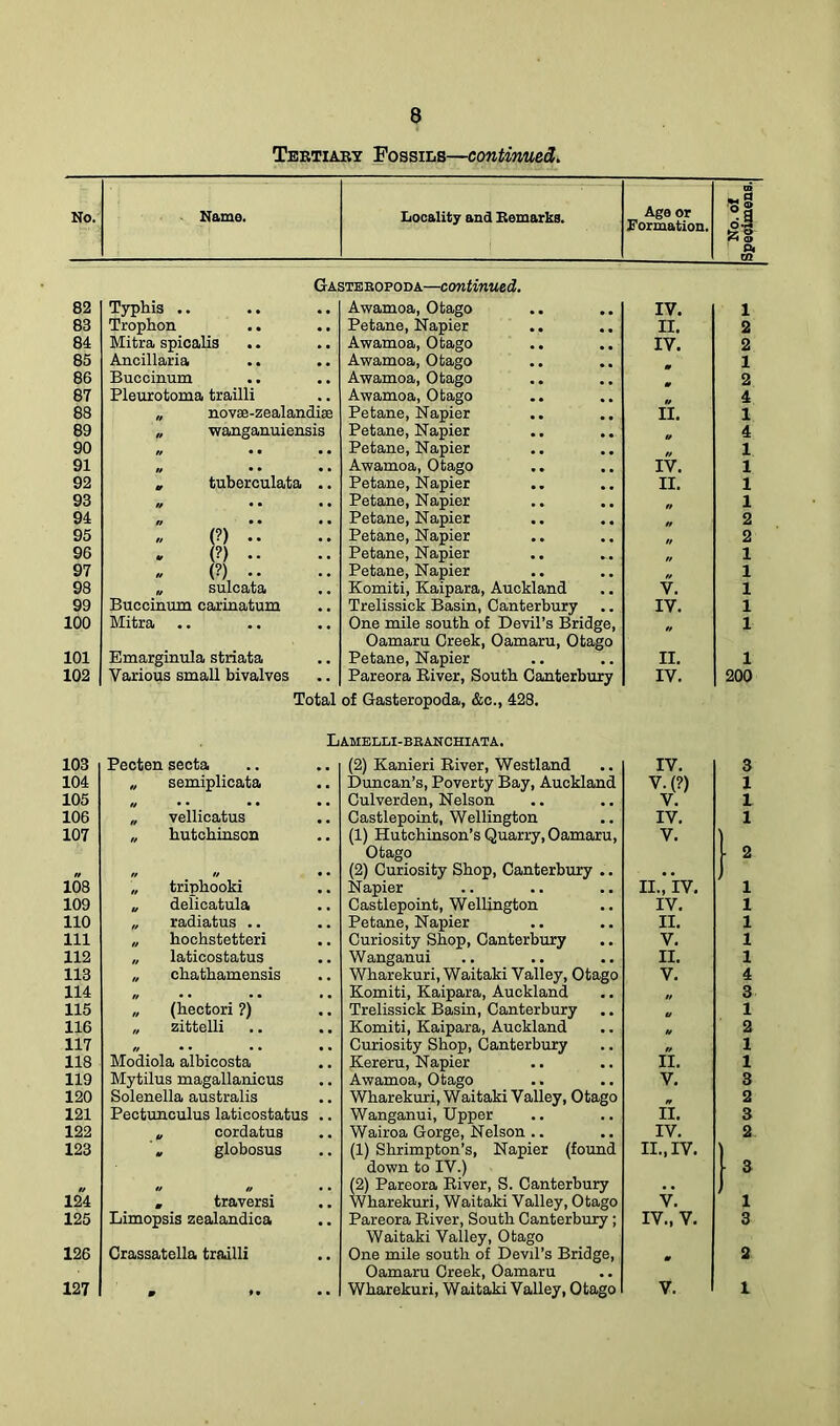 No. Name. Locality and Remarks. Age or Formation. No. of Specimens. 82 Gaj Typhis .. 3TEROPODA—continued. Awamoa, Otago IV. 1 83 Trophon Petane, Napier II. 2 84 Mitra spicalis .. Awamoa, Otago IV. 2 85 Ancillaria Awamoa, Otago m 1 86 Buccinum Awamoa, Otago 2 87 Pleurotoma trailli Awamoa, Otago 4 88 „ novae-zealandise Petane, Napier II. 1 89 „ wanganuiensis Petane, Napier 4 90 w . . Petane, Napier 1 91 // • • • • Awamoa, Otago IV. 1 92 „ tuberculata .. Petane, Napier II. 1 93 „ Petane, Napier « 1 94 „ Petane, Napier .. ., // 2 95 (?) .. Petane, Napier // 2 96 (?) .. Petane, Napier 1 97 (?) •• Petane, Napier 1 98 „ sulcata Komiti, Kaipara, Auckland V. 1 99 Buccinum carinatum Trelissick Basin, Canterbury IV. 1 100 Mitra One mile south of Devil’s Bridge, 1 101 Emarginula striata Oamaru Creek, Oamaru, Otago Petane, Napier II. 1 102 Various small bivalves Pareora River, South Canterbury IV. 200 103 Total L Pecten secta of Gasteropoda, &c., 428. AMELLI-BRANCHIATA. (2) Kanieri River, Westland IV. 3 104 „ semiplicata Duncan’s, Poverty Bay, Auckland V.(?) 1 105 „ • • • « • . Culverden, Nelson V. 1 106 „ vellicatus Castlepoint, Wellington (1) Hutchinson’s Quarry, Oamaru, IV. 1 107 „ hutchinson V. „ triphooki Otago (2) Curiosity Shop, Canterbury .. • 2 108 Napier II., IV. 1 109 „ delicatula Castlepoint, Wellington IV. 1 110 „ radiatus .. Petane, Napier II. 1 111 „ hochstetteri Curiosity Shop, Canterbury V. 1 112 „ laticostatus Wanganui II. 1 113 „ chathamensis Wharekuri, Waitaki Valley, Otago V. 4 114 n • • • • • • Komiti, Kaipara, Auckland „ 3 115 „ (hectori ?) Trelissick Basin, Canterbury u 1 116 „ zittelli Komiti, Kaipara, Auckland u 2 117 „ • . .. • . Curiosity Shop, Canterbury „ 1 118 Modiola albicosta Kereru, Napier II. 1 119 Mytilus magallanicus Awamoa, Otago V. 3 120 Solenella australis Wharekuri, Waitaki Valley, Otago „ 2 121 Pectunculus laticostatus .. Wanganui, Upper II. 3 122 „ cordatus Wairoa Gorge, Nelson .. (1) Shrimpton’s, Napier (found down to IV.) (2) Pareora River, S. Canterbury IV. 2 123 „ globosus II., IV. I3 124 » traversi Wharekuri, Waitaki Valley, Otago V. 1 125 Limopsis zealandica Pareora River, South Canterbury ; IV., V. 3 126 Crassatella trailli Waitaki Valley, Otago One mile south of Devil’s Bridge, m 2 m • • Oamaru Creek, Oamaru