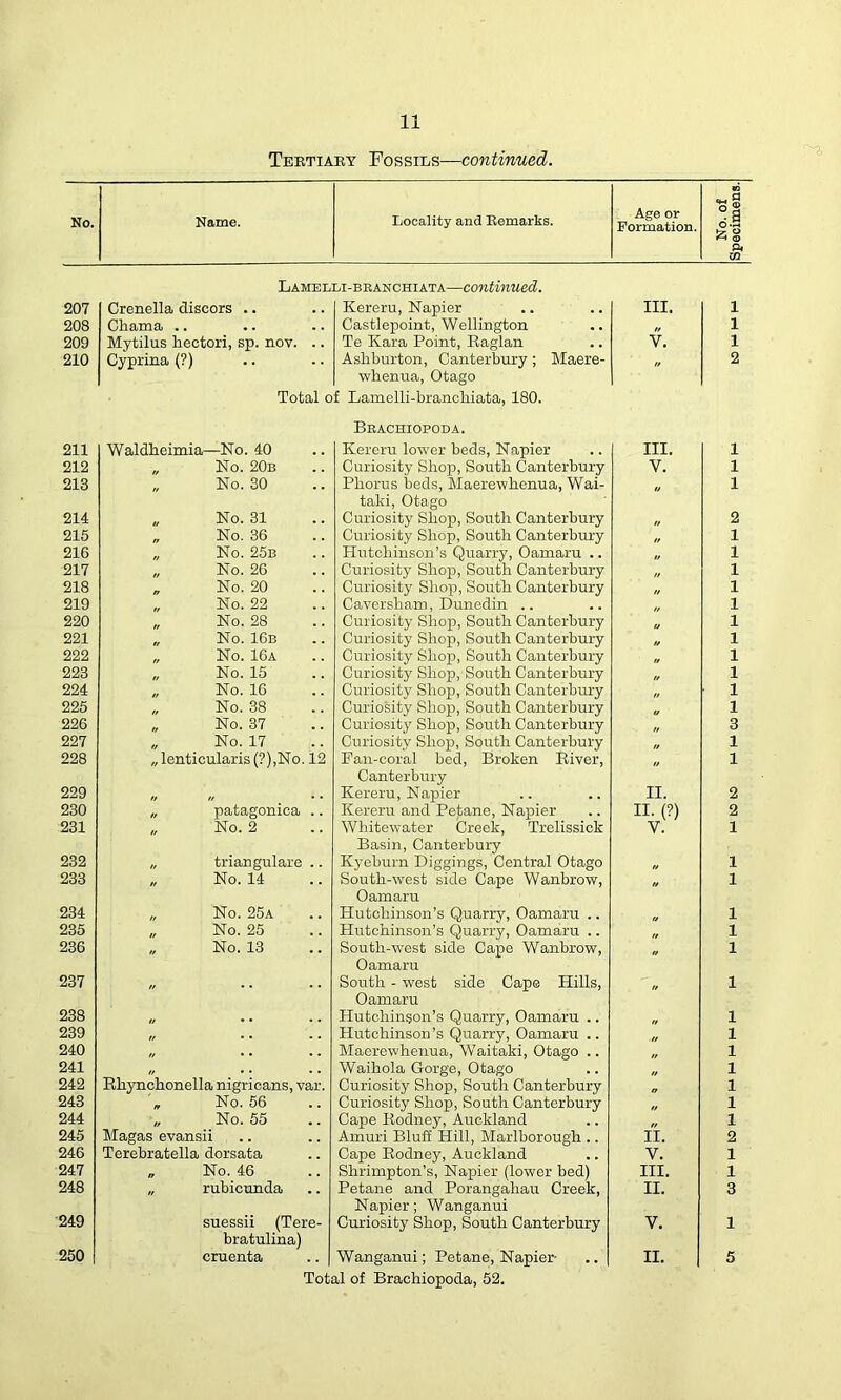 Tertiary Fossils—continued. No. Name. Locality and Remarks. Age or Formation. No. of Specimens. 207 Lamel Crenella discors .. li-branchiata—continued. Kereru, Napier III. 1 208 Chama .. Castlepoint, Wellington „ 1 209 Mytilus hectori, sp. nov. .. Te Kara Point, Raglan V. 1 210 Cyprina (?) Asliburton, Canterbury ; Maere- „ 2 211 Total o Waldheimia—No. 40 whenua, Otago f Lamelli-brancliiata, 180. Bbachiopoda. Kereru lower beds, Napier III. 1 212 „ No. 20b Curiosity Shop, South Canterbury V. 1 213 No. 30 Phorus beds, Maerewhenua, Wai- 1 214 „ No. 31 taki, Otago Curiosity Shop, South Canterbury 2 215 „ No. 36 Curiosity Shop, South Canterbury Hutchinson’s Quarry, Oamaru .. „ 1 216 „ No. 25b „ 1 217 „ No. 26 Curiosity Shop, South Canterbury „ 1 218 „ No. 20 Curiosity Shop, South Canterbury „ 1 219 „ No. 22 Caversham, Dunedin .. 1 220 „ No. 28 Curiosity Shop, South Canterbury u 1 221 „ No. 16b Curiosity Shop, South Canterbury „ 1 222 „ No. 16a Curiosity Shop, South Canterbury 1 223 „ No. 15 Curiosity Shop, South Canterbury „ 1 224 „ No. 16 Curiosity Shop, South Canterbury „ 1 225 „ No. 38 Curiosity Shop, South Canterbury „ 1 226 No. 37 Curiosity Shop, South Canterbury „ 3 227 „ No. 17 Curiosity Shop, South Canterbury „ 1 228 „ lenticularis (?),No. 12 Fan-coral bed, Broken River, „ 1 229 Canterbury Kereru, Napier II. 2 230 „ patagonica .. Kereru and Petane, Napier II. (?) 2 231 „ No. 2 Whitewater Creek, Trelissick V. 1 232 „ triangulate .. Basin, Canterbury Kyeburn Diggings, Central Otago 1 233 „ No. 14 South-west side Cape Wanbrow, 1 234 „ No. 25a Oamaru Hutchinson’s Quarry, Oamaru .. 1 235 „ No. 25 Hutchinson’s Quarry, Oamaru .. 1 236 „ No. 13 South-west side Cape Wanbrow,  1 237 Oamaru South - west side Cape Hills, 1 238 Oamaru Hutchinson’s Quarry, Oamaru .. 1 239 // Hutchinson’s Quarry, Oamaru .. 1 240 „ Maerewhenua, Waitaki, Otago .. 1 241 „ Wailrola Gorge, Otago Curiosity Shop, South Canterbury 1 242 Rhynchonella nigricans, var. n 1 243 „ No. 56 Curiosity Shop, South Canterbury „ 1 244 „ No. 55 Cape Rodney, Arrckland 1 245 Magas evansii Amuri Bluff Hill, Marlborough .. II. 2 246 Terebratella dorsata Cape Rodney, Auckland Shrimpton’s, Napier (lower bed) V. 1 247 „ No. 46 III. 1 248 „ rubicunda Petane and Porangahau Creek, II. 3 249 suessii (Tere- bratulina) cruenta Napier; Wanganui Curiosity Shop, South Canterbury V. 1 250 Wanganui; Petane, Napier II. 5