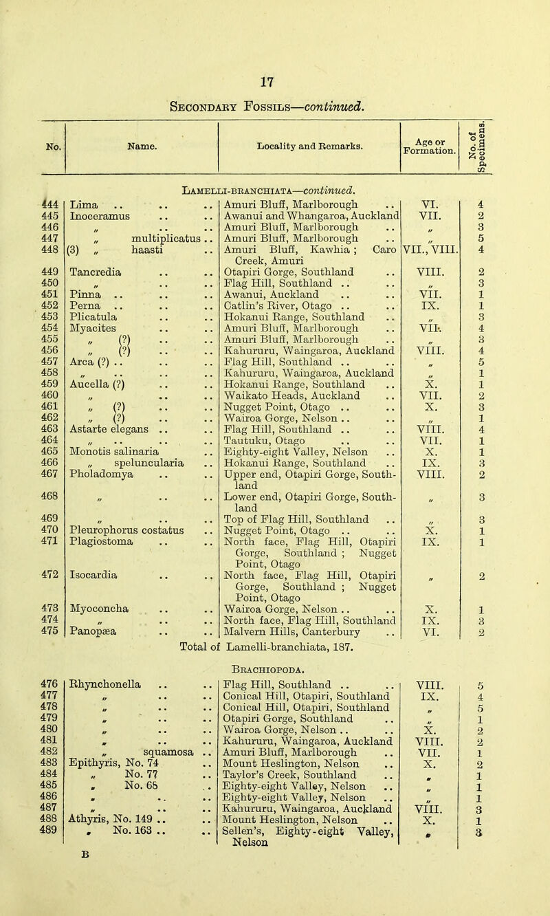 Secondary Fossils—continued. No. Name. Locality and Remarks. Age or Formation. ... o-S Zg a. to Lamelli-branchiata—continued. 444 Lima Amuri Bluff, Marlborough VI. 4 445 Inoceramus Awanui and Whangaroa, Auckland VII. 2 446 „ Amuri Bluff, Marlborough 3 447 „ multiplicatus .. Amuri Bluff, Marlborough „ 5 448 (3) „ haasti Amuri Bluff, Kawhia ; Caro Creek, Amuri VII., VIII. 4 449 Tancredia Otapiri Gorge, Southland VIII. 2 450 N • • • • Flag Hill, Southland .. 3 451 Pinna Awanui, Auckland VII. 1 452 Perna Catlin’s Biver, Otago IX. 1 453 Plicatula Hokanui Range, Southland 3 454 Myacites Amuri Bluff, Marlborough VII-. 4 455 (?) Amuri Bluff, Marlborough 3 456 (?) Kahururu, Waingaroa, Auckland VIII. 4 457 Area (?) .. Flag Hill, Southland .. 5 458 Kahururu, Waingaroa, Auckland 1 459 Aucella (?) Hokanui Range, Southland X. 1 460 Waikato Heads, Auckland VII. 2 461 n (?)   Nugget Point, Otago .. X. 3 462 „ (?) Wairoa Gorge, Nelson .. n 1 463 Astarte elegans .. Flag Hill, Southland VIII. 4 464 Tautuku, Otago VII. 1 465 Monotis salinaria Eighty-eight Valley, Nelson X. 1 466 „ speluncularia Hokanui Range, Southland IX. 3 467 Pholadomya Upper end, Otapiri Gorge, South- land VIII. 2 468  Lower end, Otapiri Gorge, South- land » 3 469 Top of Flag Hill, Southland 3 470 Pleurophorus costatus Nugget Point, Otago X. 1 471 Plagiostoma North face, Flag Hill, Otapiri Gorge, Southland ; Nugget Point, Otago IX. 1 472 Isocardia North face, Flag Hill, Otapiri Gorge, Southland ; Nugget Point, Otago  2 473 Myoconcha Wairoa Gorge, Nelson X. 1 474 // • • North face, Flag Hill, Southland IX. 3 475 Panopsea Malvern Hills, Canterbury VI. 2 Total of Lamelli-branchiata, 187. Brachiopoda. 476 Rhynchonella Flag Hill, Southland VIII. 5 477 // Conical Hill, Otapiri, Southland IX. 4 478 Conical Hill, Otapiri, Southland 5 479 Otapiri Gorge, Southland 1 480 „ Wairoa Gorge, Nelson .. X. 2 481 H • • • • Kahururu, Waingaroa, Auckland VIII. 2 482 „ squamosa . • Amuri Bluff, Marlborough VII. 1 483 Epithyris, No. 74 Mount Heslington, Nelson Taylor’s Creek, Southland X. 2 484 „ No. 7? 1 485 , No. 68 Eighty-eight Valley, Nelson 1 486 . Eighty-eight Valley, Nelson u 1 487 „ Kahururu, Waingaroa, Auckland VIII. 3 488 Athyris, No. 149 .. Mount Heslington, Nelson Sellen’s, Eighty-eight Valley, Nelson X. 1 489 . No. 163 .. B 3