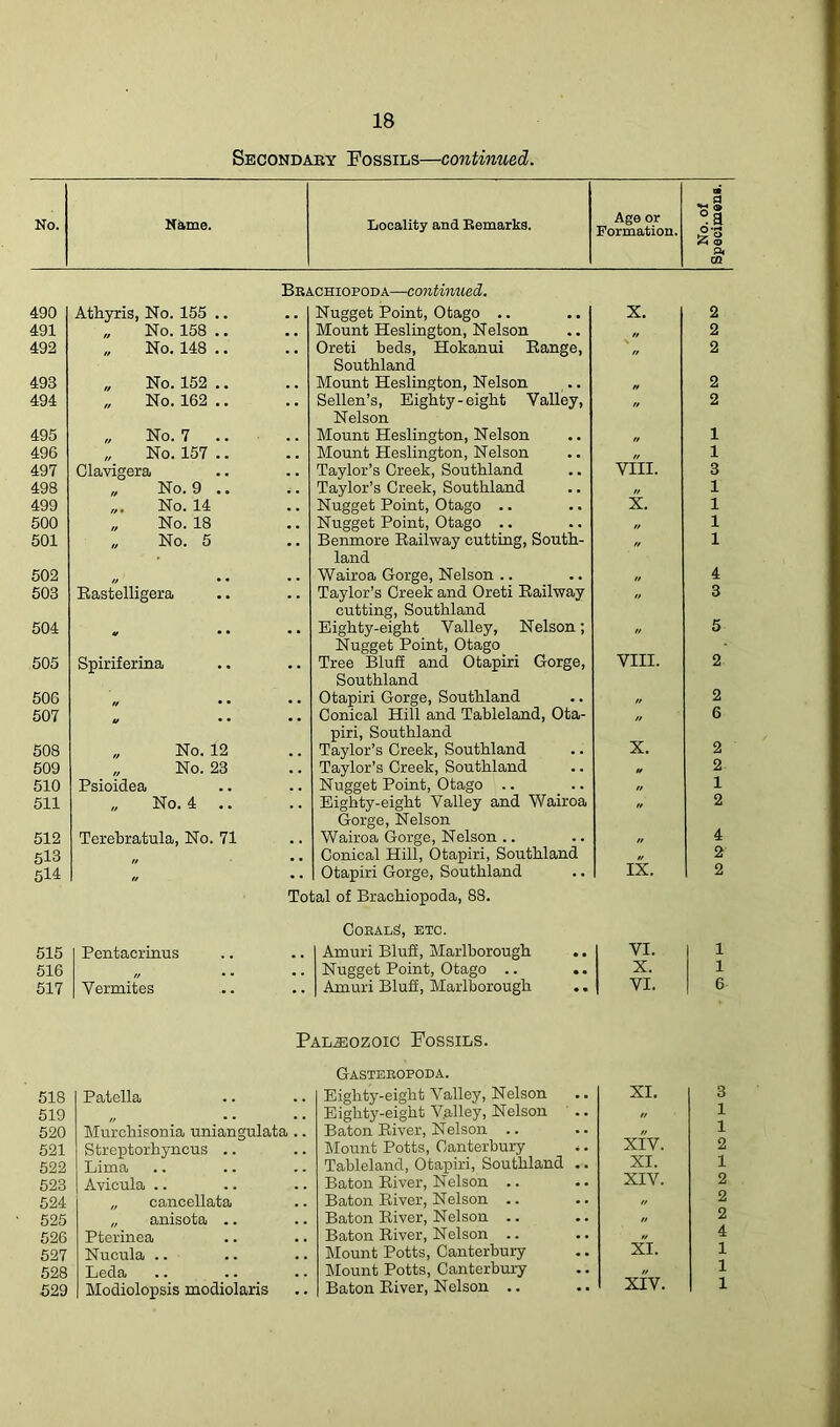 Secondary Fossils—continued. o» No. Name. Locality and Remarks. Age or Formation. °a P« m Brachiopoda—continued. 490 Athyris, No. 155 .. Nugget Point, Otago .. X. 2 491 „ No. 158 .. Mount Heslington, Nelson „ 2 492 „ No. 148 .. Oreti beds, Hokanui Range, Southland 2 493 „ No. 152 .. Mount Heslington, Nelson 2 494 „ No. 162 .. Sellen’s, Eighty-eight Valley, Nelson  2 495 „ No. 7 .. Mount Heslington, Nelson 1 496 „ No. 157 .. Mount Heslington, Nelson 1 497 Clavigera Taylor’s Creek, Southland VIII. 3 498 „ No. 9 .. Taylor’s Creek, Southland „ 1 499 „. No. 14 Nugget Point, Otago .. Nugget Point, Otago .. X. 1 500 „ No. 18 „ 1 501 „ No. 5 Bemnore Railway cutting, South- land  1 502 „ Wairoa Gorge, Nelson „ 4 503 Rastelligera Taylor’s Creek and Oreti Railway cutting, Southland  3 504 ¥ • • * * Eighty-eight Valley, Nelson; Nugget Point, Otago  5 505 Spiriferina Tree Bluff and Otapiri Gorge, Southland VIII. 2 506 „ Otapiri Gorge, Southland „ 2 507 ' Conical Hill and Tableland, Ota- piri, Southland  6 508 „ No. 12 Taylor’s Creek, Southland X. 2 509 „ No. 23 Taylor’s Creek, Southland 2 510 Psioidea Nugget Point, Otago „ 1 511 „ No. 4 .. Eighty-eight Valley and Wairoa Gorge, Nelson  2 512 Terebratula, No. 71 Wairoa Gorge, Nelson „ 4 513 Conical Hill, Otapiri, Southland IX. 2 514 To Otapiri Gorge, Southland ;al of Brachiopoda, 88. Corals, etc. 2 515 Pentacrinus Amuri Blufi, Marlborough .. VI. 1 516 „ . . . . Nugget Point, Otago .. X. 1 517 Vermites Amuri Blufi, Marlborough VI. 6 Paleozoic Fossils. Gasteropoda. 518 Patella Eighty-eight Valley, Nelson XI. 519 „ Eighty-eight V.alley, Nelson // 520 Murcliisonia uniangulata .. Baton River, Nelson // 521 Streptorhyncus .. Mount Potts, Canterbury *. XIV. 522 Lima Tableland, Otapiri, Southland .. XI. 523 Avicula .. Baton River, Nelson .. XIV. 524 „ cancellata Baton River, Nelson .. // 525 „ anisota .. Baton River, Nelson „ 526 Pterinea Baton River, Nelson .. „ 527 Nucula Mount Potts, Canterbury XI. 528 Leda Mount Potts, Canterbury //