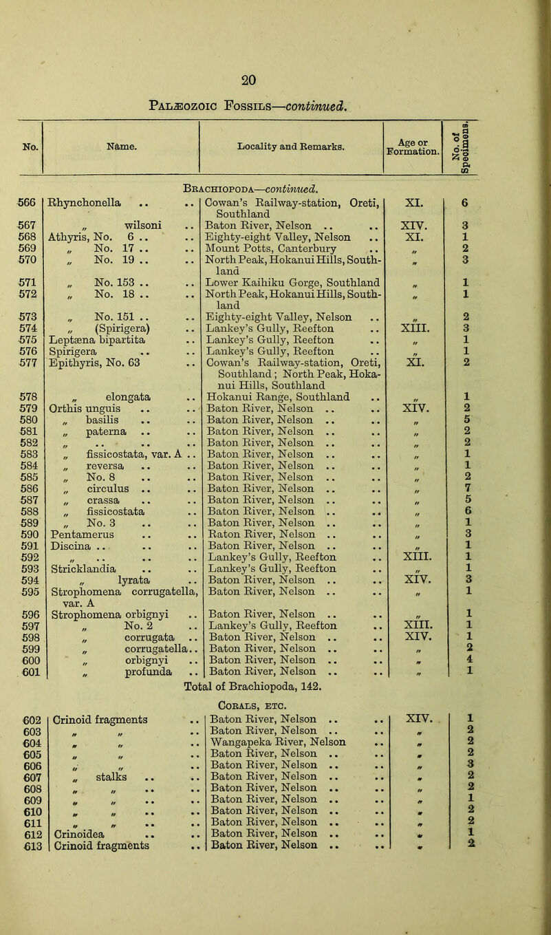 Paleozoic Fossils—continued, No. Name. Locality and Remarks. Age or Formation. No. of Specimens. 566 BRi Rhynchonella lCHIOpoda—continued. Cowan’s Railway-station, Oreti, XI. 6 567 „ wilsoni Southland Baton River, Nelson .. XIY. 3 568 Athyris, No. 6 .. Eighty-eight Valley, Nelson XI. 1 569 „ No. 17 .. Mount Potts, Canterbury „ 2 570 No. 19 .. North Peak, Hokanui Hills, South- 3 571 No. 153 .. land Lower Kailiiku Gorge, Southland 1 572 „ No. 18 .. NorthPeak,Hokanui Hills, South- 1 573 No. 151 .. land Eighty-eight Valley, Nelson 2 574 „ (Spirigera) Lankey’s Gully, Reefton XIII. 3 575 Leptaena bipartita Lankey’s Gully, Reefton Lankey’s Gully, Reefton „ 1 576 Spirigera „ 1 577 Epithyris, No. 63 Cowan’s Railway-station, Oreti, XI. 2 578 „ elongata Southland; North Peak, Hoka- nui Hills, Southland Hokanui Range, Southland 1 579 Orthis unguis Baton River, Nelson .. XIV. 2 580 „ basilis Baton River, Nelson .. 5 581 „ paterna Baton River, Nelson .. 2 582 • • • • . . Baton River, Nelson .. 2 583 „ fissicostata, var. A .. Baton River, Nelson .. 1 584 „ reversa Baton River, Nelson .. 1 585 „ No. 8 Baton River, Nelson .. 2 586 „ circulus .. Baton River, Nelson .. „ 7 587 „ crassa Baton River, Nelson .. 5 588 „ fissicostata Baton River, Nelson .. n 6 589 „ No. 3 Baton River, Nelson .. „ 1 590 Pentamerus Raton River, Nelson .. 3 591 Discina .. Baton River, Nelson .. „ 1 592 „ . . • • Lankey’s Gully, Reefton Lankey’s Gully, Reefton XIII. 1 593 Stricklandia „ 1 594 „ lyrata Baton River, Nelson .. XIV. 3 595 Stropliomena corrugatella, Baton River, Nelson .. „ 1 596 var. A Strophomena orbignyi Baton River, Nelson .. XIII. 1 597 No. 2 Lankey’s Gully, Reefton 1 598 „ corrugata Baton River, Nelson .. XIV. 1 599 „ corrugatella.. Baton River, Nelson .. „ 2 600 „ orbignyi Baton River, Nelson .. 4 601 „ profunda Baton River, Nelson .. 1 602 Tot Crinoid fragments al of Brachiopoda, 142. COBALS, ETC. Baton River, Nelson .. XIV. 1 603 t* n Baton River, Nelson .. ft 2 604 Wangapeka River, Nelson 2 605 Baton River, Nelson .. m 2 606 Baton River, Nelson .. rt 3 607 „ stalks Baton River, Nelson .. 2 608 H n Baton River, Nelson .. „ 2 609 // • • • • Baton River, Nelson .. fr 1 610 Baton River, Nelson .. m 2 611 Baton River, Nelson .. 2 612 Crinoidea Baton River, Nelson .. 1