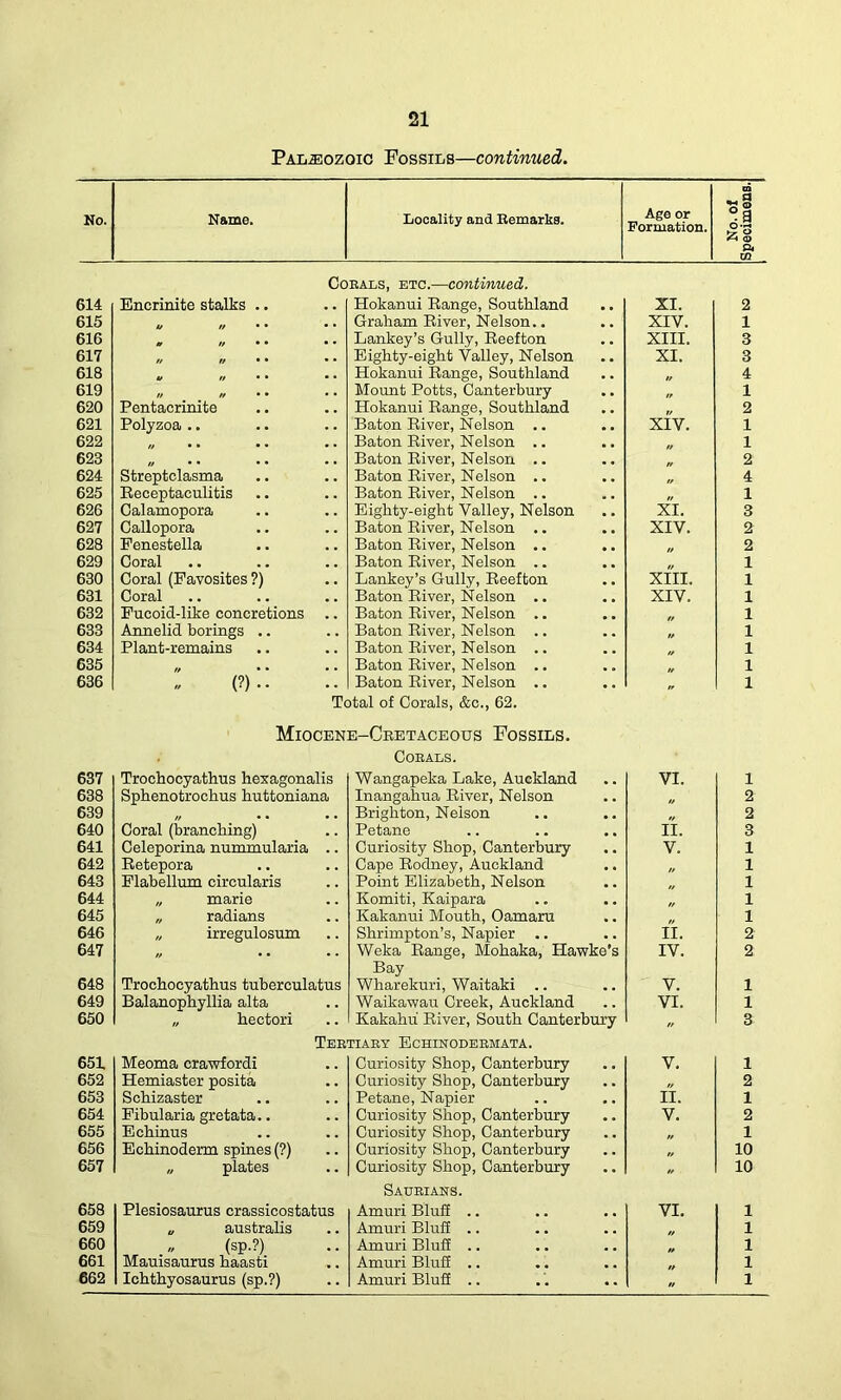 Paleozoic Fossils—continued, m No. Name. Locality and Remarks. Age or Formation. No. ol Specimei Cobals, etc.—continued. 614 Encrinite stalks .. Hokanui Range, Southland XI. 2 615 u // • • • • Graham River, Nelson.. XIV. 1 616 tr ft • • • . Lankey’s Gully, Reefton XIII. 3 617 // // • • Eighty-eight Valley, Nelson XI. 3 618 U ft • • • . Hokanui Range, Southland 4 619 ft ft • • Mount Potts, Canterbury 1 620 Pentacrinite Hokanui Range, Southland 2 621 Polyzoa .. Baton River, Nelson .. XIV. 1 622 „ • • • • • . Baton River, Nelson .. 1 623 „ . . • • . . Baton River, Nelson .. n 2 624 Streptclasma Baton River, Nelson .. 4 625 Eeceptaculitis Baton River, Nelson .. „ 1 626 Calamopora Eighty-eight Valley, Nelson XI. 3 627 Oallopora Baton River, Nelson .. XIV. 2 628 Fenestella Baton River, Nelson .. 0 2 629 Coral Baton River, Nelson .. 1 630 Coral (Pavosites ?) Lankey’s Gully, Reefton XIII. 1 631 Coral Baton River, Nelson .. XIV. 1 632 Fucoid-like concretions Baton River, Nelson .. 1 633 Annelid borings .. Baton River, Nelson .. w 1 634 Plant-remains Baton River, Nelson .. 1 635 ft • • Baton River, Nelson .. 1 636 (?).. Baton River, Nelson .. 1 Total of Corals, &c., 62. Miocene-Cretaceous Fossils. Cobals. 637 Trochocyathus hexagonalis Wangapeka Lake, Auckland VI. 1 638 Sphenotrochus kuttoniana Inangahua River, Nelson 2 639 // . . . . Brighton, Nelson 0 2 640 Coral (branching) Petane II. 3 641 Celeporina nummularia .. Curiosity Shop, Canterbury V. 1 642 Retepora Cape Rodney, Auckland 1 643 Flabellum circularis Point Elizabeth, Nelson 1 644 „ marie Komiti, Kaipara 1 645 „ radians Kakanui Mouth, Oamaru 1 646 „ irregulosum Shrimpton’s, Napier .. II. 2 647 // • • Weka Range, Mohaka, Hawke’s IV. 2 Bay 648 Trochocyathus tuberculatus Wharekuri, Waitaki V. 1 649 Balanophyllia alta Waikawau Creek, Auckland VI. 1 650 „ hectori Kakakii River, South Canterbury „ 3 Tertiaey Echinodebmata. 651 Meoma crawfordi Curiosity Shop, Canterbury V. 1 652 Hemiaster posita Curiosity Shop, Canterbury 2 653 Schizaster Petane, Napier II. 1 654 Fibularia gretata.. Curiosity Shop, Canterbury V. 2 655 Echinus Curiosity Shop, Canterbury „ 1 656 Echinoderm spines (?) Curiosity Shop, Canterbury „ 10 657 „ plates Curiosity Shop, Canterbury ft 10 Saueians. 658 Plesiosaurus crassicostatus Amuri Bluff .. VI. 1 659 „ australis Amuri Bluff .. 1 660 „ (sp.?) Amuri Bluff .. 1 661 Mauisaurus haasti Amuri Bluff .. 1 662 Ichthyosaurus (sp.?) Amuri Bluff .. 1