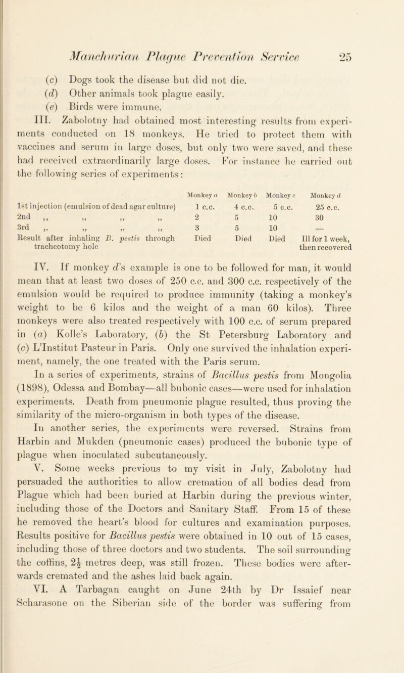 (c) Dogs took the disease but did not die. (d) Other animals took plague easily. (e) Birds were immune. III. Zabolotny had obtained most interesting results from experi¬ ments conducted on 18 monkeys. He tried to protect them with vaccines and serum in large doses, but only two were saved, and these had received extraordinarily large doses. For instance he carried out the following series of experiments: Monkey a Monkey b Monkey c Monkey d 1st injection (emulsion of (lead agar culture) 1 c.c. 4 c.c. 5 c.c. 25 c.c. J5 J> »> 2 5 10 30 Qvd v n n 3 5 10 — Result after inhaling B. pestis through Died Died Died Ill for 1 week, tracheotomy hole then recovered IV. If monkey d's example is one to be followed for man, it would mean that at least two doses of 250 c.c. and 300 c.c. respectively of the emulsion would be required to produce immunity (taking a monkey’s weight to be 6 kilos and the weight of a man 60 kilos). Three monkeys were also treated respectively with 100 c.c. of serum prepared in (a) Kobe’s Laboratory, (b) the St Petersburg Laboratory and (c) LTnstitut Pasteur in Paris. Only one survived the inhalation experi¬ ment, namely, the one treated with the Paris serum. In a series of experiments, strains of Bacillus pestis from Mongolia (1898), Odessa and Bombay—all bubonic cases—were used for inhalation experiments. Death from pneumonic plague resulted, thus proving the similarity of the micro-organism in both types of the disease. In another series, the experiments were reversed. Strains from Harbin and Mukden (pneumonic cases) produced the bubonic type of plague when inoculated subcutaneously. V. Some weeks previous to my visit in July, Zabolotny had persuaded the authorities to allow cremation of all bodies dead from Plague which had been buried at Harbin during the previous winter, including those of the Doctors and Sanitary Staff. From 15 of these he removed the heart’s blood for cultures and examination purposes. Results positive for Bacillus pestis were obtained in 10 out of 15 cases, including those of three doctors and two students. The soil surrounding the coffins, 2^ metres deep, was still frozen. These bodies were after¬ wards cremated and the ashes laid back again. VI. A Tarbagan caught on June 24th by Dr Issaief near Scharasone on the Siberian side of the border was sufferinof from