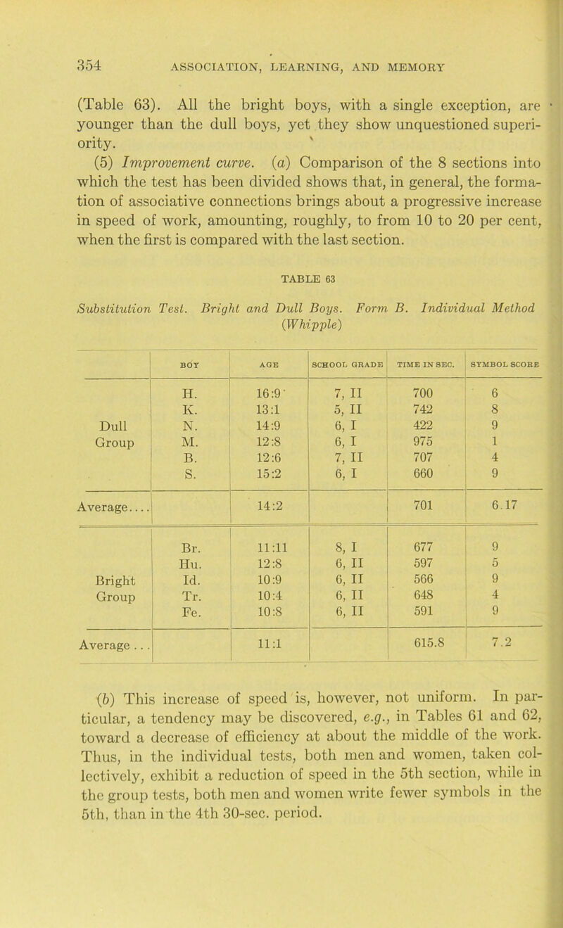 (Table 63). All the bright boys, with a single exception, are younger than the dull boys, yet they show unquestioned superi- ority. (5) Improvement curve, (a) Comparison of the 8 sections into which the test has been divided shows that, in general, the forma- tion of associative connections brings about a progressive increase in speed of work, amounting, roughly, to from 10 to 20 per cent, when the first is compared with the last section. TABLE 63 Substitution Test. Bright and Dull Boys. Form B. Individual Method ('Whipple) BOY AGE SCHOOL GRADE TIME IN SEC. SYMBOL SCORE H. 16:9' 7, II 700 6 K. 13:1 5, II 742 8 Dull N. 14:9 6, I 422 9 Group M. 12:8 6, I 975 1 B. 12:6 7, II 707 4 S. 15:2 6, I 660 9 Average 14:2 701 6.17 Br. 11:11 8, I 677 9 Hu. 12:8 6, II 597 5 Bright Id. 10:9 6, II 566 9 Group Tr. 10:4 6, II 648 4 Fe. 10:8 6, II 591 9 Average ... 11:1 615.8 7.2 (6) This increase of speed is, however, not uniform. In par- ticular, a tendency may be discovered, e.g., in Tables 61 and 62, toward a decrease of efficiency at about the middle of the work. Thus, in the individual tests, both men and women, taken col- lectively, exhibit a reduction of speed in the 5th section, while in the group tests, both men and women write fewer symbols in the 5th, than in the 4th 30-sec. period.