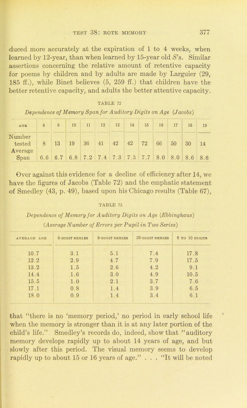 duced more accurately at the expiration of 1 to 4 weeks, when learned by 12-year, than when learned by 15-year old S’s. Similar assertions concerning the relative amount of retentive capacity for poems by children and by adults are made by Larguier (29, 185 ff.), while Binet believes (5, 259 ff.) that children have the better retentive capacity, and adults the better attentive capacity. TABLE 72 Dependence of Memory Span for Auditory Digits on Age (Jacobs) AGE 8 9 10 li 12 13 14 15 16 17 18 19 Number tested 8 13 19 36 41 42 42 72 66 50 30 14 Average Span 6.6 6.7 6.8 7.2 7.4 7.3 7.3 7.7 8.0 8.0 8.6 8.6 Over against this evidence for a decline of efficiency after 14, we have the figures of Jacobs (Table 72) and the emphatic statement of Smedley (43, p. 49), based upon his Chicago results (Table 67), TABLE 73 Dependence of Memory for A uditory Digits on Age (Ebbing haus) (Average Number of Errors per Pupil in Two Series) AVERAGE AGE 8-digit series 9-digit series 10-DIGIT SERIES 6 TO 10 DIGITS 10.7 3.1 5.1 7.4 17.8 12.2 2.9 4.7 7.9 17.5 13.2 1.5 2.6 4.2 9.1 14.4 1.6 3.0 4.9 10.5 15.5 1.0 2.1 3.7 7.6 17.1 0.8 1.4 3.9 6.5 18.0 0.9 1.4 3.4 6.1 that “there is no ‘memory period,’ no period in early school life when the memory is stronger than it is at any later portion of the child’s life.” Smedley’s records do, indeed, show that “auditory memory develops rapidly up to about 14 years of age, and but slowly after this period. The visual memory seems to develop rapidly up to about 15 or 16 years of age.” . . . “It will be noted