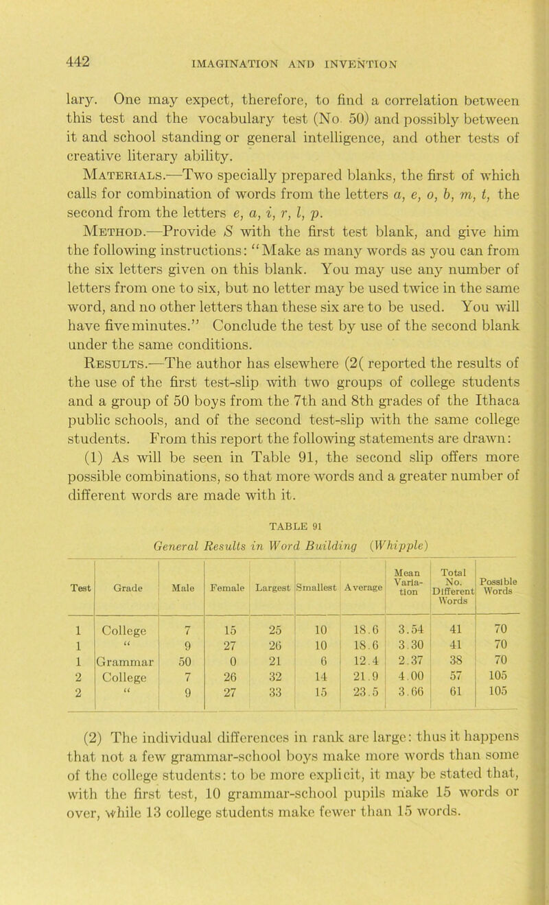 lary. One may expect, therefore, to find a correlation between this test and the vocabulary test (No. 50) and possibly between it and school standing or general intelligence, and other tests of creative literary ability. Materials.—Two specially prepared blanks, the first of which calls for combination of words from the letters a, e, o, b, m, t, the second from the letters e, a, i, r, l, p. Method.—Provide S with the first test blank, and give him the following instructions: “Make as man}'- words as you can from the six letters given on this blank. You may use any number of letters from one to six, but no letter may be used twice in the same word, and no other letters than these six are to be used. You will have five minutes.” Conclude the test by use of the second blank under the same conditions. Results.—The author has elsewhere (2( reported the results of the use of the first test-slip with two groups of college students and a group of 50 boys from the 7th and 8th grades of the Ithaca public schools, and of the second test-slip with the same college students. From this report the following statements are drawn: (1) As will be seen in Table 91, the second slip offers more possible combinations, so that more words and a greater number of different words are made with it. TABLE 91 General Results in Word Building (Whipple) Test Grade Male Female Largest Smallest Average Mean Varia- tion Total No. Different Words Possible Words 1 College 7 15 25 10 18.6 3.54 41 70 1 U 9 27 26 10 18.6 3.30 41 70 1 Grammar 50 0 21 6 12.4 2.37 38 70 2 College 7 26 32 14 21.9 4.00 57 105 2 U 9 27 33 15 23.5 3.66 61 105 (2) The individual differences in rank are large: thus it happens that not a few grammar-school boys make more words than some of the college students: to be more explicit, it may be stated that, with the first test, 10 grammar-school pupils make 15 words or over, while 13 college students make fewer than 15 words.