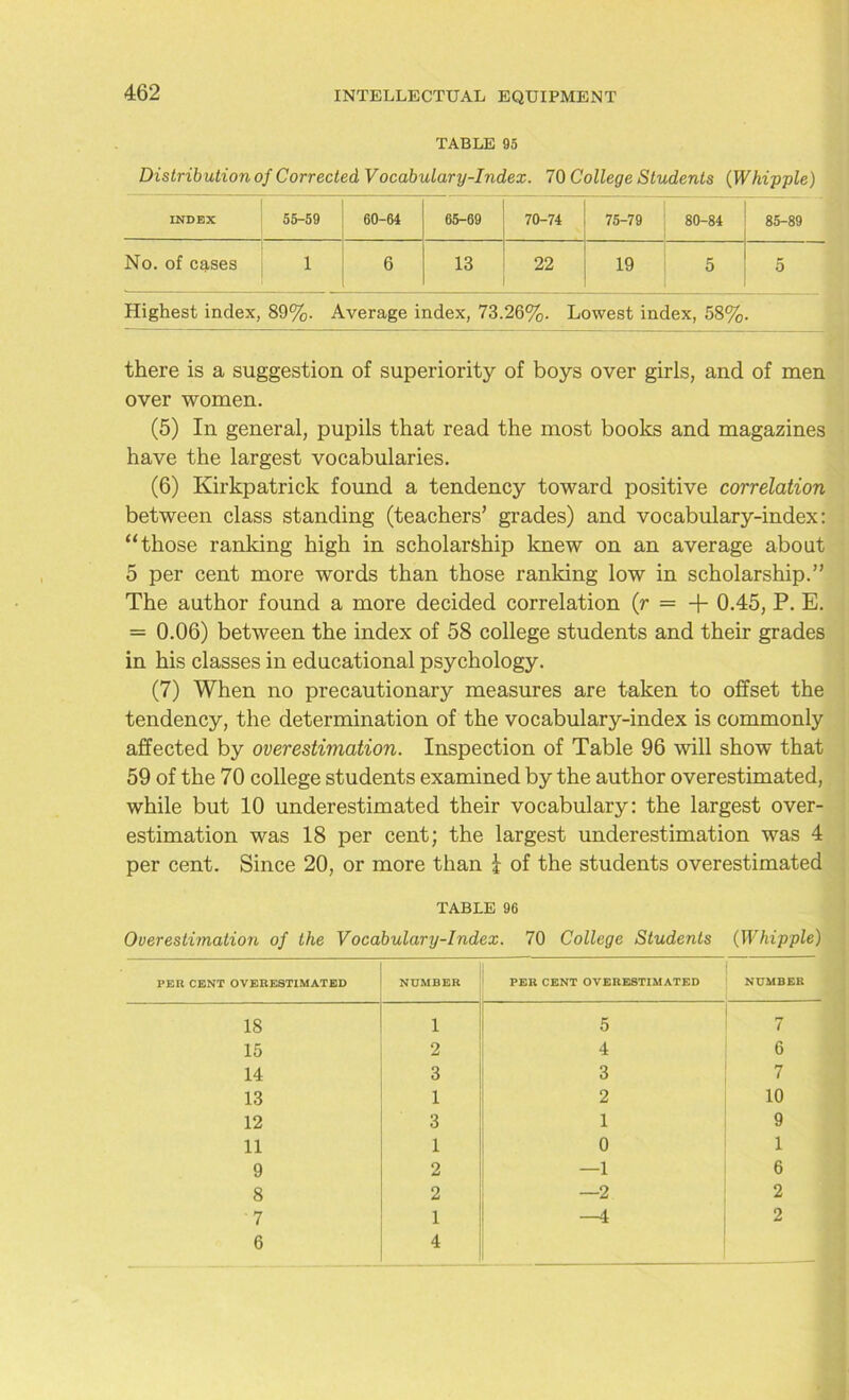 TABLE 95 Distribution of Corrected Vocabulary-Index. 70 College Students (Whipple) INDEX 1 55-59 60-64 65-69 70-74 75-79 80-84 85-89 No. of eg,ses 1 6 13 22 19 5 5 Highest index, 89%. Average index, 73.26%. Lowest index, 58%. there is a suggestion of superiority of boys over girls, and of men over women. (5) In general, pupils that read the most books and magazines have the largest vocabularies. (6) Kirkpatrick found a tendency toward positive correlation between class standing (teachers’ grades) and vocabulary-index: “those ranking high in scholarship knew on an average about 5 per cent more words than those ranking low in scholarship.” The author found a more decided correlation (r = + 0.45, P. E. = 0.06) between the index of 58 college students and their grades in his classes in educational psychology. (7) When no precautionary measures are taken to offset the tendency, the determination of the vocabulary-index is commonly affected by overestimation. Inspection of Table 96 will show that 59 of the 70 college students examined by the author overestimated, while but 10 underestimated their vocabulary: the largest over- estimation was 18 per cent; the largest underestimation was 4 per cent. Since 20, or more than £ of the students overestimated TABLE 96 Overestimation of the Vocabulary-Index. 70 College Students (Whipple) PER CENT OVERESTIMATED NUMBER PER CENT OVERESTIMATED NUMBER 18 1 5 7 15 2 4 6 14 3 3 7 13 1 2 10 12 3 1 9 11 1 0 1 9 2 —1 6 8 2 —2 2 7 1 —4 2 6 4