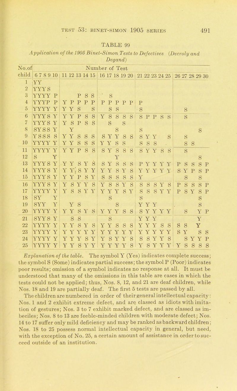 TABLE 99 Application of the 1905 Binel-Simon Tests to Defectives (Decroly and Degand) No.of Number of Test child 6 7 8 9 10 11 12 13 14 15 16 17 18 19 20 21 22 23 24 25 26 27 28 29 30 1 YY 2 YYYS 3 YYYY P P S S ' S 4 YYYP P Y P P P P P P P P P P 5 YYYY Y Y Y S S s s S S 6 YYYS Y Y Y P S S Y S S S S S P P s s S 7 YYY S Y Y S P S S S S 8 SYSS Y Y S s s 9 YSSS S Y Y S S S S Y Y S S SYY S s 10 YYYY Y Y Y S S S Y Y S S S S S s s 11 YYYY Y Y Y P S S S Y S S S S Y Y S S s 12 S Y Y s 13 YYY S Y Y Y S Y S S Y S S S P Y Y Y Y P S S S P 14 YYY S Y YYjSYY Y Y S Y S Y Y Y Y Y S Y P S P 15 YYYS Y Y Y P S Y s s s s s Y s s 16 YYYS Y Y S Y Y S Y S S Y S S S S Y S P S S S P 17 YYYY Y Y S S Y Y YYY S Y S S SYY P S Y S P 18 SY Y S S s 19 SYY Y Y S S YYY s 20 YYYY Y Y Y S Y S Y Y Y S S S Y Y Y Y S Y P 21 SYY S Y s s S YYY Y 22 YYYY Y Y Y S Y S Y Y S S S Y Y Y S S S S Y 23 YYYY Y Y Y Y Y Y Y Y Y Y Y Y Y Y Y Y S Y S S 24 YYYY Y Y Y Y S Y Y S Y Y S S S Y Y S S Y Y P 25 YYYY Y Y Y S Y Y Y Y Y Y S Y S Y Y Y Y S S S S Explanation of the table. The symbol Y (Yes) indicates complete success; the symbol S (Some) indicates partial success; the symbol P (Poor) indicates poor results; omission of a symbol indicates no response at all. It must be understood that many of the omissions in this table are cases in which the tests could not be applied; thus, Nos. 8, 12, and 21 are deaf children, while Nos. 18 and 19 are partially deaf. The first 5 tests are passed by all. The children are numbered in order of their general intellectual capacity: Nos. 1 and 2 exhibit extreme defect, and are classed as idiots with imita- tion of gestures; Nos. 3 to 7 exhibit marked defect, and are classed as im- beciles; Nos. 8 to 13 are feeble-minded children with moderate defect; Nos. 14 to 17 suffer only mild deficiency and may be ranked as backward children; Nos. 18 to 25 possess normal intellectual capacity in general, but need, with the exception of No. 25, a certain amount of assistance in order to suc- ceed outside of an institution.