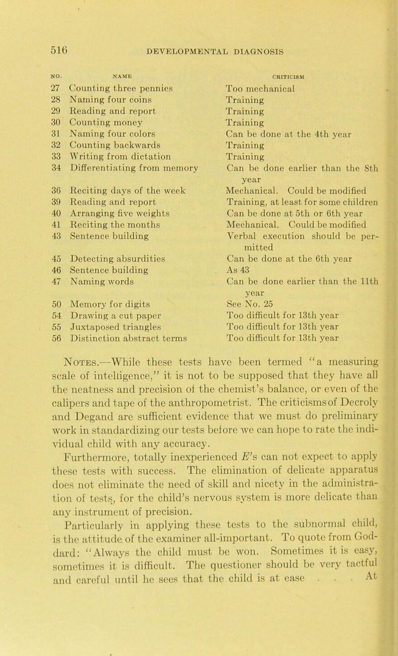 NO. NAME 27 Counting three pennies 28 Naming four coins 29 Reading and report 30 Counting money 31 Naming four colors 32 Counting backwards 33 Writing from dictation 34 Differentiating from memory 36 Reciting days of the week 39 Reading and report 40 Arranging five weights 41 Reciting the months 43 Sentence building 45 Detecting absurdities 46 Sentence building 47 Naming words 50 Memory for digits 54 Drawing a cut paper 55 Juxtaposed triangles 56 Distinction abstract terms CRITICISM Too mechanical Training Training Training Can be done at the 4th year Training Training Can be done earlier than the 8th year Mechanical. Could be modified Training, at least for some children Can be done at 5th or 6th year Mechanical. Could be modified Verbal execution should be per- mitted Can be done at the 6th year As 43 Can be done earlier than the 11th year See No. 25 Too difficult for 13th year Too difficult for 13th year Too difficult for 13th year Notes.—While these tests have been termed “a measuring scale of intelligence/’ it is not to be supposed that they have all the neatness and precision of the chemist’s balance, or even of the calipers and tape of the anthropometrist. The criticisms of Decroly and Degand are sufficient evidence that we must do preliminary work in standardizing our tests before we can hope to rate the indi- vidual child with any accuracy. Furthermore, totally inexperienced E’s can not expect to apply these tests with success. The elimination of delicate apparatus does not eliminate the need of skill and nicety in the administra- tion of tests, for the child’s nervous system is more delicate than any instrument of precision. Particularly in applying these tests to the subnormal child, is the attitude, of the examiner all-important. To quote from God- dard: “Always the child must be won. Sometimes it is easy, sometimes it is difficult. The questioner should be very tactful and careful until he sees that the child is at ease ... At