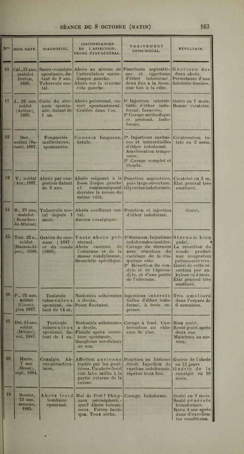 N°S NOM. DATE. DIAGNOSTIC. CIRCONSTANCES DE L’AFFECTION. DEGRÉ. ÉTAT GÉNÉRAL. TRAITEMENT CHIRURGICAL. RÉSULTATS. 10 Cal.,21 ans, matelot breton, 1888. Sacro-coxalgie spontanée, da- tant de 2 ans. Tubercule cos- tal. Abcès au niveau de l’articulation sacro- iliaque gauche. Abcès sur la sixième côte gauche. Ponctions aspiratri- ces et injections d’éther iodoformé, deux fois à la fesse, une fois à la côte. Guérison des deux abcès. Persistance d’une fistulette fessière. 11 J., 22 ans, soldat (Ariège), 1888. Carie du ster- num sponta- née, datant de 1 an. Abcès présternal, ou- vert spontanément. Cratère dans l'os. 1° Injection intersti- tielle d’éther iodo- formé. Insuccès. 2° Curage méthodique et profond. Iodo- formé. Guéri en 1 mois. Bonne cicatrice. 12 Dev.. soldat (Sa- voie), 1887. Fongosités malléolaires, spontanées. Coussin fongueux, fistule. 1° Injections cavitai- res et interstitielles d'éther iodoformé. Amélioration tempo- raire. 2 Curage complet et étendu. Cicatrisation to- tale en 2 mois. 13 T., soldat (Ain),1887. Abcès par con- gestion datant de 2 ans. Abcès siégeant à la fosse iliaque gauche et communiquant derrière la cuisse du même côté. Ponction aspiratrice, puis large ouverture. Glycérine iodoformée. Cicatrisé en 3 m. Etat général très amélioré. 14 B., 23 ans, matelot ( Bouches- du-Rhône). Tubercule cos- tal depuis 1 mois. Abcès ossiflûent cos- tal. Ancien coxalgique. Ponction et injection d’éther iodoformé. Guéri. 15 Test. 22 a., soldat (Basses-Al- pes), 1888. Ostéite du ster- num ( 1887 ) et du coude (1888). Vaste abcès pré- sternal. Abcès caséeux de l’olécrane et de la masse condylienne. Bronchite spécifique. l°Sternum. Injections iodoformées inutiles. Curage du sternum avec résection du cartilage de la cin- quième côte. 2° Résection du con- dyle et de l'épicon- dyle, et d’une partie de l’olécrane. Sternum bien guéri. » La résection du coude produit une congestion pulmonaire vive. Guéri de cette ré- section par an- ^kylose en 4 mois. Etat général très amélioré. 16 P., 23 ans, soldat (Corse), juin 1887. Testicule tuberculeux spontané, da- tant de 14 m. Nodosités adhérentes à droite. Point fluctuant. Injections intersti- tielles d’éther iodo- formé, à trois, re- pxûses. Très amélioré dans l’espace de 6 semaines. 17 Del, 24 ans, soldat (Drôme), oet. 1887. Testicule tuberc uleux spontané, da- tant de 1 an. Nodosités adhérentes à droite. Fistule après ouver- ture spontanée. Ganglions scrofuleux au cou. Curage à fond. Cau- térisation au chlo- rure de zinc. Bien guéri. Resté guéri après deux ans. Maintenu au ser- vice. 18 Marie, 7 ans (Brest), sept. 1884. Coxalgie. Ab- cès périarticu- laire. Affection ancienne traitée par les gout- tières. Un abcès froid vint faire saillie à la partie externe de la cuisse. Ponction au bistouri étroit. Injection de vaseline iodoformée, répétée trois fois. Guérie de l’abcès en 12 jours Guérie de la coxalgie en 10 mois. 19 Bouter, 12 ans, mousse, 1885. Abcès froid lombaire spontané. Mal de Pott? Phleg- mon périnéphréti - que? Abcès volumi- neux. Fièvre hecti- que. Toux sèche. Curage. Iodoformé. Guéri en 2 mois. Santé générale transformée. Revu 4 ans après dans d’excellen- tes conditions.