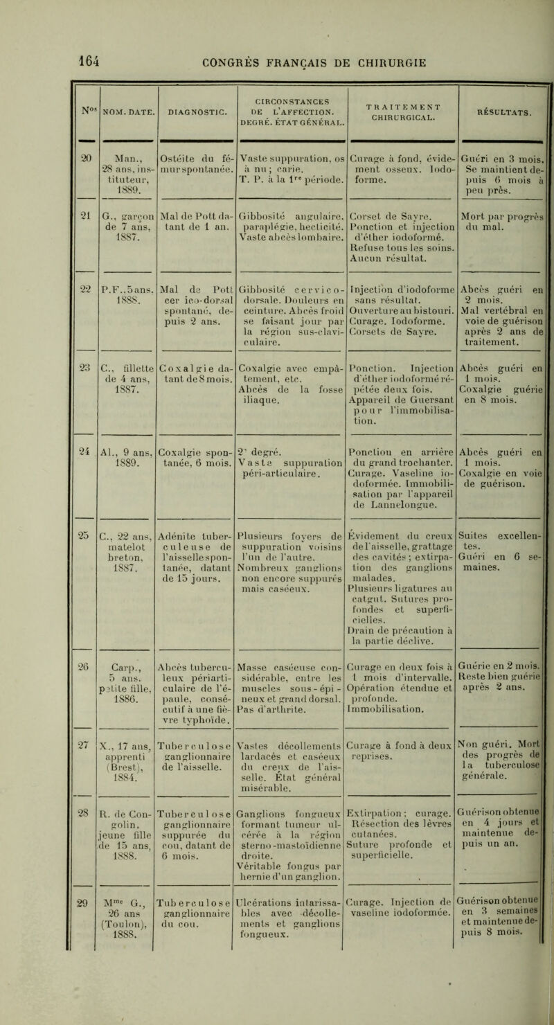 Nos NOM. DATE. DIAGNOSTIC. CIRCONSTANCES DE L’AFFECTION. DEGRÉ. ÉTAT GÉNÉRAL. TRAITEMENT CHIRURGICAL. RÉSULTATS. 20 Man., 28 ans,ins- tituteur, 1889. Ostéite du fé- mur spontanée. Vaste suppuration, os à nu ; carie. T. P. à la lre période. Curage à fond, évide- ment osseux, lodo- forme. Guéri en 3 mois. Se maintient de- puis 6 mois à peu près. 21 G., garçon de 7 ans, 1887. Mal de Pott da- tant de 1 an. Gibbosité angulaire, paraplégie, hecticité. Vaste abcès lombaire. Corset de Sayre. Ponction et injection d’éther iodoformé. Refuse tous les soins. Aucun résultat. Mort par progrès du mal. 22 P.F.,5ans. 1S88. Mal de Pott cer ico-dorsal spontané, de- puis 2 ans. Gibbosité cervico- dorsale. Douleurs en ceinture. Abcès froid se faisant jour par la région sus-clavi- culaire. Injection d’iodoforme sans résultat. Ouverture au bistouri. Curage. Iodoformé. Corsets de Sayre. Abcès guéri en 2 mois. Mal vertébral en voie de guérison après 2 ans de traitement. 23 C., fillette de 4 ans, 18S7. Coxalgie da- tant de 8 mois. Coxalgie avec empâ- tement, etc. Abcès de la fosse iliaque. Ponction. Injection d’éther iodoformé ré- pétée deux fois. Appareil de Guersant pour l’immobilisa- tion. Abcès guéri en 1 mois. Coxalgie guérie en 8 mois. 24 Al., 9 ans, 1889. Coxalgie spon- tanée, 6 mois. 2' degré. Vaste suppuration péri-artieulaire. Poncliou en arrière du grand trochanter. Curage. Vaseline io- doformée. Immobili- sation par l'appareil de Lannelongue. Abcès guéri en 1 mois. Coxalgie en voie de guérison. 25 C., 22 ans, matelot breton, 1887. Adénite tuber- culeuse de l’aisselle spon- tanée, datant de 15 jours. Plusieurs foyers de suppuration voisins l’un de l’autre. Nombreux ganglions non encore suppures mais caséeux. Evidement, du creux de l’aisselle, grattage des cavités ; extirpa- tion des ganglions malades. Plusieurs ligatures au catgut. Sutures pro- fondes et superfi- cielles. Drain de précaution à la partie déclive. Suites excellen- tes. Guéri en 6 se- maines. 26 Carp., 5 ans. petite fille, 1S86. Abcès tubercu- leux périarti- culaire de l’é- paule, consé- cutif à une fiè- vre typhoïde. Masse caséeuse con- sidérable, entre les muscles sous - épi - neux et grand dorsal. Pas d’arthrite. Curage en deux fois à l mois d’intervalle. Opération étendue et profonde. Immobilisation. Guérie en 2 mois. Reste bien guérie après 2 ans. 27 X., 17 ans, apprenti ( Brest), 1884. Tuberculose ganglionnaire de l’aisselle. Vastes décollements lardacés et caséeux du creux de l’ais- selle. Etat général misérable. Curage à fond à deux reprises. Non guéri. Mort des progrès de la tuberculose générale. 28 R. de Con- golin, jeune fille de 15 ans, 1888. Tuberculose ganglionnaire suppurée du cou, datant de 6 mois. Ganglions fongueux formant tumeur ul- cérée à la région sterno -mastoïdienne droite. Véritable fongus par hernie d’un ganglion. Extirpation ; curage. Résection des lèvres cutanées. Suture profonde et superficielle. Guérison obtenue en 4 jours et maintenue de- puis un an. 29 Mme G., 26 ans (Toulon), Tub ercu1 ose ganglionnaire du cou. Ulcérations intarissa- bles avec -décolle- ments et ganglions Curage. Injection de vaseline iodoformée. Guérison obtenue en 3 semaines et maintenue de-