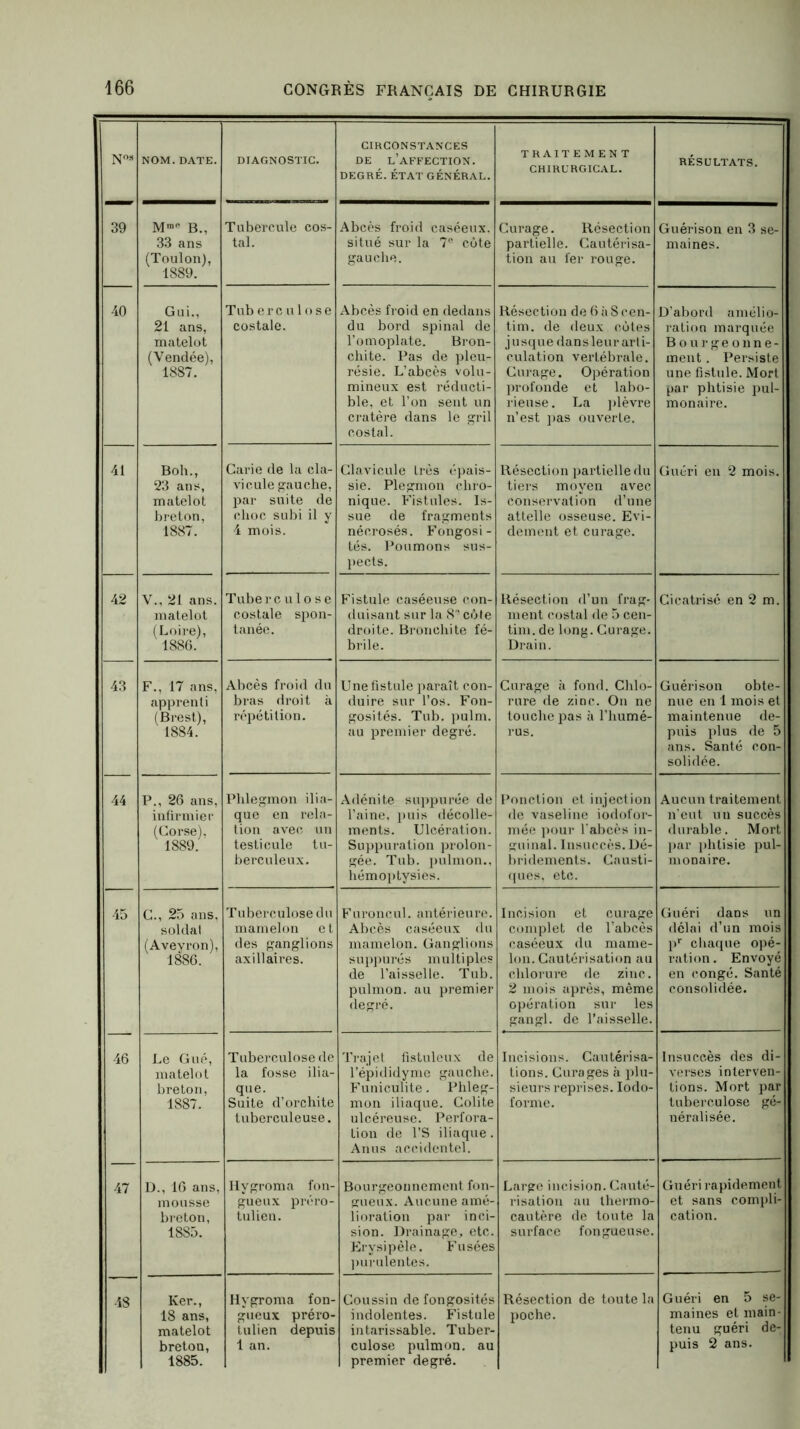 | Nos NOM. DATE. DIAGNOSTIC. CIRCONSTANCES de l’affection. DEGRÉ. ÉTAT GÉNÉRAL. TRAITEMENT CHIRURGICAL. RÉSULTATS. 39 B., 33 ans (Toulon), 1889. Tubercule cos- tal. Abcès froid caséeux, situé sur la 7e cote gauche. Curage. Résection partielle. Cautérisa- tion au fer rouge. Guérison en 3 se- maines. 40 Gui., 21 ans, matelot (Vendée), 1887. Tub e r c u 1 o s e costale. Abcès froid en dedans du bord spinal de l’omoplate. Bron- chite. Pas de pleu- résie. L’abcès volu- mineux est réducti- ble, et l’on sent un cratère dans le gril costal. Résection de 6 àScen- tim. de deux cotes jusque dans leur arti- culation vertébrale. Curage. Opération profonde et labo- rieuse. La plèvre n’est pas ouverte. D’abord amélio- ration marquée Bourgeonne- ment . Persiste une fistule. Mort par phtisie pul- monaire. 41 Boh., 23 ans, matelot breton, 1887. Carie de la cla- vicule gauche, par suite de choc subi il y 4 mois. Clavicule très épais- sie. Plegmon chro- nique. Fistules. Is- sue de fragments nécrosés. Fongosi- tés. Poumons sus- pects. Résection partielle du tiers moyen avec conservation d’une attelle osseuse. Evi- dement et curage. Guéri en 2 mois. 42 V., 21 ans. matelot (Loire), 1886. Tubercu1o s e costale spon- tanée. Fistule caséeuse con- duisant sur la S1 côte droite. Bronchite fé- brile. Résection d’un frag- ment costal de 5 cen- tim. de long. Curage. Drain. Cicatrisé en 2 m. 43 F., 17 ans, apprenti (Brest), 1884. Abcès froid du bras droit à répétition. Une fistule paraît con- duire sur l’os. Fon- gosités. Tub. pulm. au premier degré. Curage à fond. Chlo- rure de zinc. On ne touche pas à l’humé- rus. Guérison obte- nue en 1 mois et maintenue de- puis plus de 5 ans. Santé con- solidée. 44 P., 26 ans, infirmier (Corse), 1889. Phlegmon ilia- que en rela- tion avec un testicule tu- berculeux. Adénite suppurée de l’aine, puis décolle- ments. Ulcération. Suppuration prolon- gée. Tub. pulmon., hémoptysies. Ponction et injection de vaseline iodofor- mée pour l'abcès in- guinal. Insuccès. Dé- bridements. Causti- ques, etc. Aucun traitement n’eut un succès durable. Mort par phtisie pul- monaire. 45 C., 25 ans. soldat (Aveyron), 1886. Tuberculose du mamelon et des ganglions axillaires. Furoncul. antérieure. Abcès caséeux du mamelon. Ganglions suppures multiples de l’aisselle. Tub. pulmon. au premier degré. Incision et curage complet de l’abcès caséeux du mame- lon. Cautérisation au chlorure de zinc. 2 mois après, même opération sur les gangl. de l’aisselle. Guéri dans un délai d’un mois pr chaque opé- ration. Envoyé en congé. Santé consolidée. 46 Le Gué, matelot breton, 1887. Tuberculose de la fosse ilia- que. Suite d’orchite tuberculeuse. Trajet fistuleux de l’épididyme gauche. Funiculite. Phleg- mon iliaque. Colite ulcéreuse. Perfora- tion de l’S iliaque. Anus accidentel. Incisions. Cautérisa- tions. Curages à plu- sieurs reprises. Iodo- forme. Insuccès des di- verses interven- tions. Mort par tuberculose gé- néralisée. 47 D., 16 ans, mousse breton, 18S5. Hygroma fon- gueux préro- tulien. Bourgeonnement fon- gueux. Aucune amé- lioration par inci- sion. Drainage, etc. Erysipèle. Fusées purulentes. Large incision. Cauté- risation au thermo- cautère de toute la surface fongueuse. Guéri rapidement et sans compli- cation. 48 Ker., 18 ans, matelot breton, 1885. Hygroma fon- gueux préro- tulien depuis 1 an. Coussin de fongosités indolentes. Fistule intarissable. Tuber- culose pulmon. au premier degré. Résection de toute la poche. Guéri en 5 se- maines et main- tenu guéri de- puis 2 ans.