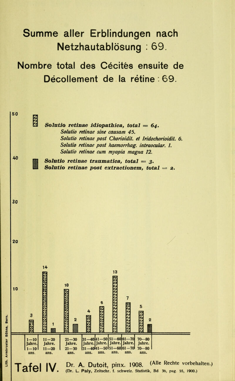 Summe aller Erblindungen nach Netzhautablösung : 69. Décollement de la rétine 69. 40 Solutio retinae idiopathica, total — 64. Solutio retinae sine causam 45. Solutio retinae post Chorioidit. et Iridochorioidit. 6. Solutio retinae post haemorrhag. intraocular. 1. Solutio retinae cum myopia magna 12. Solutio retinae traumatica, total — 3. Solutio retinae post extractionem, total — 2. 30 20 14 10 10 13 Tafel IV Dr. A. Dutoit, pinx. 1908. (Alie Rechte Vorbehalten.) (Dr. L. Paly, Zeitschr. f. Schweiz. Statistik, Bd 36, pag. 55, 1900.)