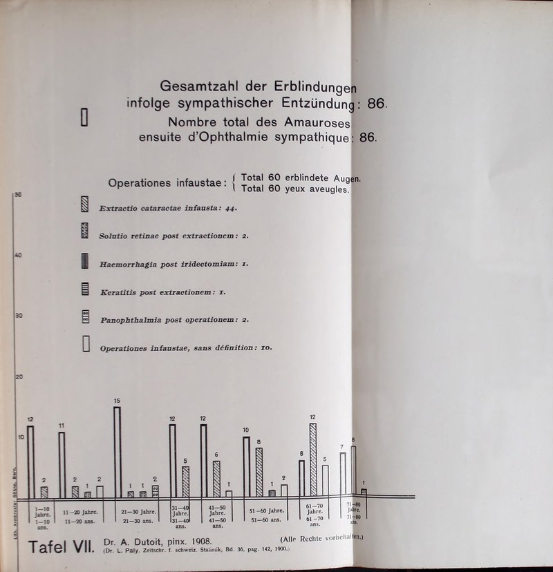 Gesamtzahl der Erblindungen infolge sympathischer Entzündung: 86. Nombre total des Amauroses ensuite d’Ophthalmie sympathique: 86. Operates infauste: { ™ g