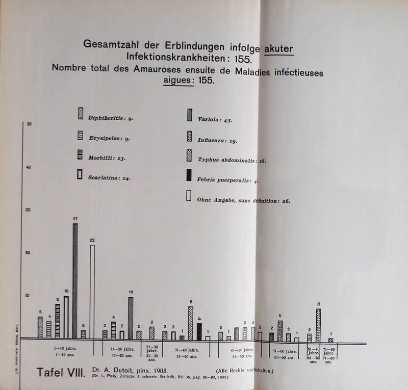 Gesamtzahl der Erblindungen infolge akuter Infektionskrankheiten: 155. Nombre total des Amauroses ensuite de Maladies infectieuses aigues: 155.