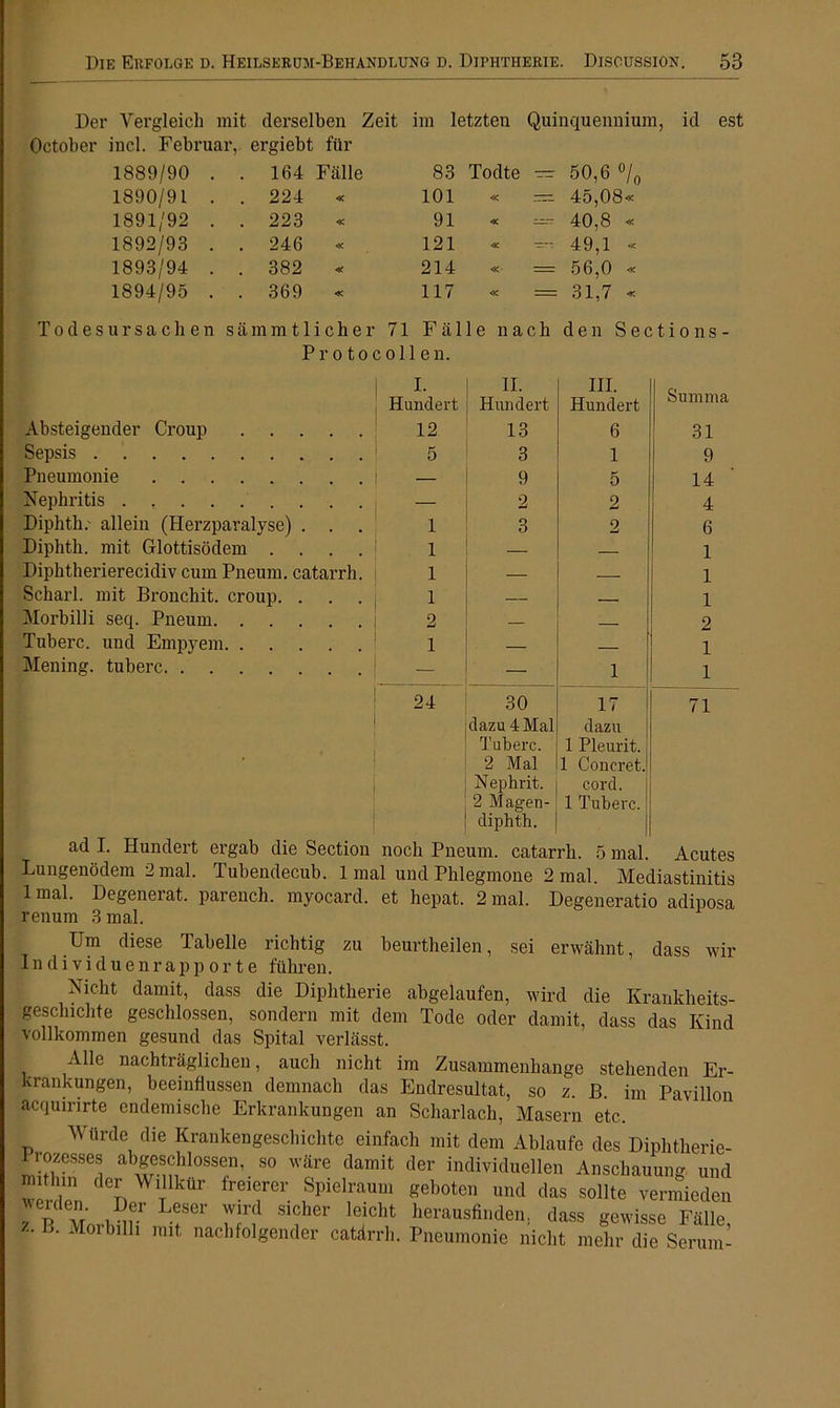 Der Vergleich mit derselben Zeit im letzten Quinquennium, October incl. Februar, ergiebt für 1889/90 . . 164 Fälle 83 Todte =r 50,6 °/f 1890/91 . . 224 « 101 « — 45,08« 1891/92 . . 223 « 91 «sc 40,8 « 1892/93 . . 246 « 121 <c 49,1 « 1893/94 . . 382 « 214 « = 56,0 « 1894/95 . . 369 « 117 « = 31,7 « id est Todesursachen sämmtlicher 71 Fälle nach den Sections- Protocollen. Absteigender Croup .... Sepsis Pneumonie Nephritis . Diphth. allein (Herzparalyse) . . Diphth. mit Glottisödem . Diphtherierecidiv cum Pneum. catarrh Scharl. mit Bronchit. croup. . Morbilli seq. Pneum Tuberc. und Empyem Mening. tuberc i I- Hundert ii. Hundert III. Hundert Summa 12 13 6 31 5 3 1 9 i — 9 5 14 — 2 2 4 1 3 2 6 1 — — 1 1 — — 1 1 9 — — 1 i — 1 — — 1 1 24 30 17 71 j dazu 4 Mal dazu Tuberc. 1 Pleurit. ! 2 Mal 1 Coneret. Nephrit. cord. j 2 Magen- diphth. 1 Tuberc. ad I. Hundert ergab die Section noch Pneum. catarrh. 5 mal. Acutes Lungenödem 2 mal. Tubendecub. 1 mal und Phlegmone 2 mal. Mediastinitis 1 mal. Degenerat. parench. myocard. et hepat. 2 mal. Degeneratio adiposa renum 3 mal. Um diese Tabelle richtig zu beurtheilen, sei erwähnt, dass wir Individuenrapporte führen. Nicht damit, dass die Diphtherie abgelaufen, wird die Krankheits- geschichte geschlossen, sondern mit dem Tode oder damit, dass das Kind vollkommen gesund das Spital verlässt. Alle nachträglichen, auch nicht im Zusammenhänge stehenden Er- krankungen, beeinflussen demnach das Endresultat, so z. B. im Pavillon acquirirte endemische Erkrankungen an Scharlach, Masern etc. Würde die Krankengeschichte einfach mit dem Ablaufe des Diphtherie- Prozesses abgeschlossen, so wäre damit der individuellen Anschauung und wm Z t e7ei' SpiGlraum geboten und d^ sollte vermieden Ple.n: ®er Leser wird sicher leicht herausfinden, dass gewisse Fälle j. Morbilli mit nachfolgender catärrh. Pneumonie nicht mehr die Serum-