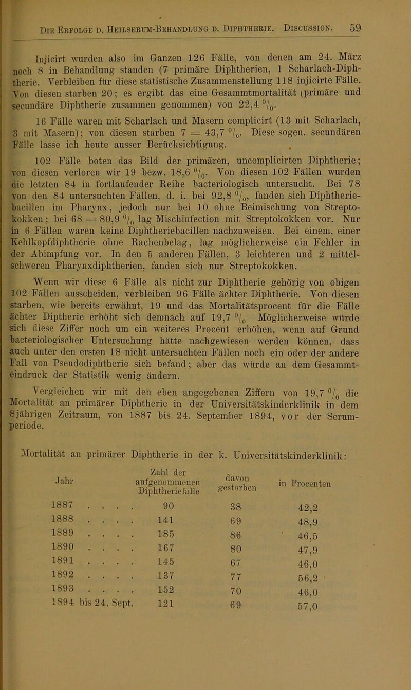 Injicirt wurden also im Ganzen 126 Fälle, von denen am 24. März noch 8 in Behandlung standen (7 primäre Diphtherien, 1 Scharlach-Diph- therie. Verbleiben für diese statistische Zusammenstellung 118 injicirte Fälle. Von diesen starben 20; es ergibt das eine Gesammtmortalität ^primäre und secundäre Diphtherie zusammen genommen) von 22,4 °/0. 16 Fälle waren mit Scharlach und Masern complicirt (13 mit Scharlach, 3 mit Masern); von diesen starben 7 = 43,7 °/0. Diese sogen, secundären Fälle lasse ich heute ausser Berücksichtigung. 102 Fälle boten das Bild der primären, uncomplicirten Diphtherie; von diesen verloren wir 19 bezw. 18,6 °/0. Von diesen 102 Fällen wurden die letzten 84 in fortlaufender Reihe bacteriologisch untersucht. Bei 78 von den 84 untersuchten Fällen, d. i. bei 92,8 °/0, fanden sich Diphtherie- bacillen im Pharynx, jedoch nur bei 10 ohne Beimischung von Strepto- kokken; bei 68 — 80,9 °/n lag Mischinfection mit Streptokokken vor. Nur in 6 Fällen waren keine Diphtheriebacillen nachzuweisen. Bei einem, einer Kehlkopfdiphtherie ohne Rachenbelag, lag möglicherweise ein Fehler in der Abimpfung vor. In den 5 anderen Fällen, 3 leichteren und 2 mittel- schweren Pharynxdiphtherien, fanden sich nur Streptokokken. Wenn wir diese 6 Fälle als nicht zur Diphtherie gehörig von obigen 102 Fällen ausscheiden, verbleiben 96 Fälle ächter Diphtherie. Von diesen starben, wie bereits erwähnt, 19 und das Mortalitätsprocent für die Fälle ächter Diptherie erhöht sich demnach auf 19,7 °/0 Möglicherweise würde sich diese Ziffer noch um ein weiteres Procent erhöhen, wenn auf Grund bacteriologischer Untersuchung hätte nachgewiesen werden können, dass •auch unter den ersten 18 nicht untersuchten Fällen noch ein oder der andere Fall von Pseudodiphtherie sich befand; aber das würde an dem Gesammt- eindruck der Statistik wenig ändern. Vergleichen wir mit den eben angegebenen Ziffern von 19,7 °/0 die Mortalität an primärer Diphtherie in der Universitätskinderklinik in dem «jährigen Zeitraum, von 1887 bis 24. September 1894, vor der Serum- periode. Mortalität an primärer Diphtherie in der k. Universitätskinderklinik: Zahl der davon gestorben Jahr aufgenommenen Diphtheriefälle in Procenten 1887 1888 1889 1890 1891 1892 1893 90 141 185 167 145 137 152 121 38 69 86 80 67 77 70 69 42.2 48.9 46,5 47.9 46,0 56.2 46.0 57.0 1894 bis 24. Sept