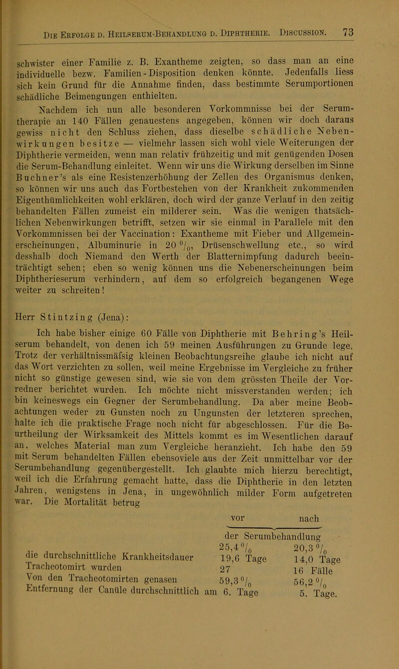 schwister einer Familie z. B. Exantheme zeigten, so dass man an eine individuelle bezw. Familien - Disposition denken könnte. Jedenfalls liess sich kein Grund für die Annahme finden, dass bestimmte Serumportionen schädliche Beimengungen enthielten. Nachdem ich nun alle besonderen Vorkommnisse bei der Serum- therapie an 140 Fällen genauestens angegeben, können wir doch daraus gewiss nicht den Schluss ziehen, dass dieselbe schädliche Neben- wirkungen besitze — vielmehr lassen sich wohl viele Weiterungen der Diphtherie vermeiden, wenn man relativ frühzeitig und mit genügenden Dosen die Serum-Behandlung einleitet. Wenn wir uns die Wirkung derselben im Sinne Büchner’s als eine Resistenzerhöhung der Zellen des Organismus denken, so können wir uns auch das Fortbestehen von der Krankheit zukommenden Eigentkiimlichkeiten wohl erklären, doch wird der ganze Verlauf in den zeitig behandelten Fällen zumeist ein milderer sein. Was die wenigen thatsäch- liehen Nebenwirkungen betrifft, setzen wir sie einmal in Parallele mit den Vorkommnissen bei der Vaccination: Exantheme mit Fieber und Allgemein- erscheinungen, Albuminurie in 20 %, Drüsenschwellung etc., so wird desshalb doch Niemand den Werth der Blatternimpfung dadurch beein- trächtigt sehen; eben so wenig können uns die Nebenerscheinungen beim Diphtherieserum verhindern, auf dem so erfolgreich begangenen Wege weiter zu schreiten! Herr Stintzing (Jena): Ich habe bisher einige 60 Fälle von Diphtherie mit Behring’s Heil- serum behandelt, von denen ich 59 meinen Ausführungen zu Grunde lege. Trotz der verhältnissmäfsig kleinen Beobachtungsreihe glaube ich nicht auf das Wort verzichten zu sollen, weil meine Ergebnisse im Vergleiche zu früher nicht so günstige gewesen sind, wie sie von dem grössten Tlieile der Vor- redner berichtet wurden. Ich möchte nicht missverstanden werden; ich bin keineswegs ein Gegner der Serumbehandlung. Da aber meine Beob- achtungen weder zu Gunsten noch zu Ungunsten der letzteren sprechen, halte ich die praktische Frage noch nicht für abgeschlossen. Für die Be- urtheilung der Wirksamkeit des Mittels kommt es im Wesentlichen darauf an, welches Material man zum Vergleiche heranzieht. Ich habe den 59 mit Serum behandelten Fällen ebenso viele aus der Zeit unmittelbar vor der Serumbehandlung gegenübergestellt. Ich glaubte mich hierzu berechtigt, weil ich die Erfahrung gemacht hatte, dass die Diphtherie in den letzten Jahren, wenigstens in Jena, in ungewöhnlich milder Form aufgetreten war. Die Mortalität betrug vor nach der Serumbehandluni 20,3% die durchschnittliche Krankheitsdauer Tracheotomirt wurden Von den Tracheotomirten genasen Entfernung der Canüle durchschnittlich 25 4°/ Io 19,6 Tage 27 14,0 Tage 16 Fälle 59,3 % am 6. Tage 56,2% 5. Tage.