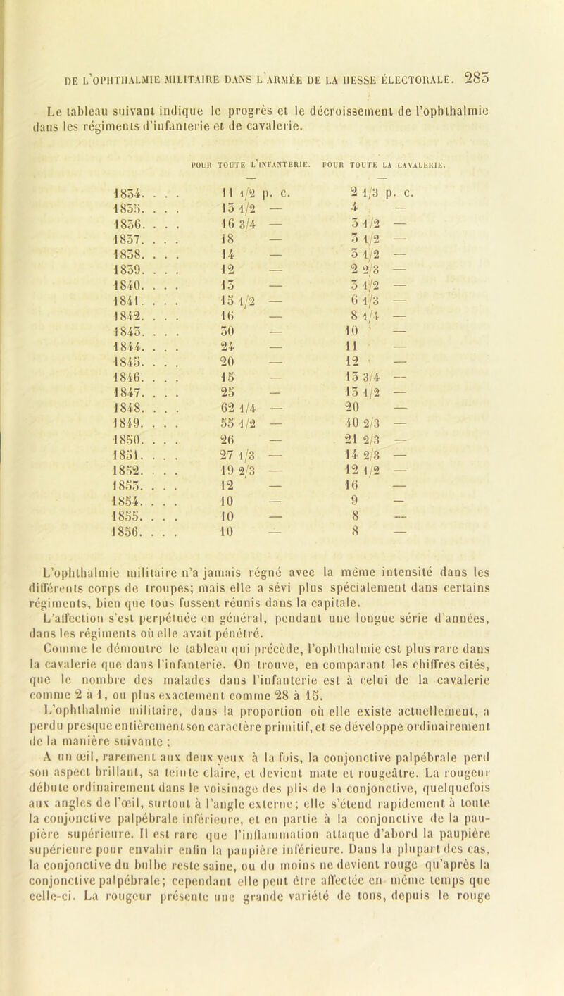 DE l'oPHTHALMIE MILITAIRE DANS L’ARMÉE DE LA HESSE ÉLECTORALE. 285 Le tableau suivant indique le progrès et le décroissement de l’ophllialmie dans les régiments d’infanterie et de cavalerie. poer toute l’infanterie, pour toute la cavalerie. 1834. . . . I l i/2 p. c. 2 1/3 p. c 1855. . . . 15 1/2 — 4 - 1856. . . . 16 3/4 — 3 1/2 - 1857. . . . 18 — 3 1/2 — 1858. . . . 14 5 1/2 — 1859. . . . 12 — 2 2/3 — 1840. . . . 13 — 3 1/2 — 1841. . . . 15 1/2 — 6 1/3 — 1842. . . . 16 — 8 1/4 — 1845. . . . 30 10 ' — 1844. . . . 24 11 1845. . . . 20 — 12 1846. . . . 15 13 3/4 — 1847. . . . 25 13 1/2 — 1848. . . . 62 1/4 - 20 — 1849. . . . 55 1/2 - 40 2/3 — 1850. . . . 26 - 212/3 — 1851. . . . 27 1/3 — 14 2/3 — 1852. . . . 19 2/3 — 12 1/2 — 1855. . . . 12 16 1854. . . . 10 - 9 - 1855. . . . 10 — 8 1856. . . . 10 8 — L’ophlhalmie militaire n’a jamais régné avec la même intensité dans les différents corps de troupes; mais elle a sévi plus spécialement dans certains régiments, bien que tous fussent réunis dans la capitale. L’affection s'est perpétuée en général, pendant une longue série d’années, dans les régiments où elle avait pénétré. Comme le démontre le tableau qui précède, l’opbthalmie est plus rare dans la cavalerie que dans l’infanterie. On trouve, en comparant les chiffres cités, que le nombre des malades dans l’infanterie est à celui de la cavalerie comme 2 à f, ou plus exactement comme 28 à 15. L’ophllialmie militaire, dans la proportion où elle existe actuellement, a perdu presque en lièrcinenlson caractère primitif, et se développe ordinairement de la manière suivante ; A un œil, rarement aux deux yeux à la fois, la conjonctive palpébrale perd son aspect brillant, sa teinte claire, et devient male et rougeâtre. La rougeur débute ordinairement dans le voisinage des plis de la conjonctive, quelquefois aux angles de l’œil, surtout à l’angle externe; elle s’étend rapidement a toute la conjonctive palpébrale inférieure, et en partie à la conjonctive de la pau- pière supérieure. Il est rare que l'inflammation attaque d’abord la paupière supérieure pour envahir enfin la paupière inférieure. Dans la plupart des cas, la conjonctive du bulbe reste saine, ou du moins ne devient rouge qu’après la conjonctive palpébrale; cependant elle peut être affectée en même temps que celle-ci. La rougeur présente une grande variété de tons, depuis le rouge