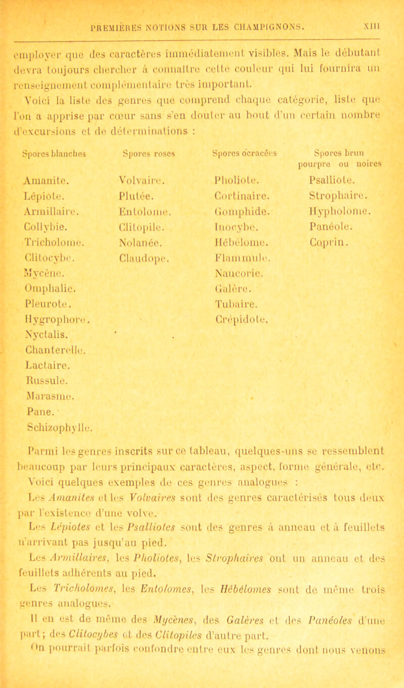 employer que des caractères immédiatement visibles. Mais le débutant devra toujours chercher à connaître celle couleur qui lui fournira un renseignement complémentaire très important. Voici la liste des genres que comprend chaque catégorie, liste que l'on a apprise par cœur sans s’en douter au bout d ’un certain nombre d’excursions et de. déterminations Spores blanches Sporos roses Spores oc-racées Spores brun pourpre ou noires Amanite. Volvaire. Pholiole. Psalliote. Lépiote. Plutée. Cortinaire. Strophaire. Armillaire. Enlolome. Gomphide. llypholome. Collybie. CliLopile. Inocybc. Panéole. Tricholoine. Nolanée. Hébéiome. Caprin. Clitocybe. Claudope. Flammule. Mycènc. Naucorie. Omphalie. Galère. Pleurote. Tubaire. Hygrophore. Nyctalis. Chanterelle. Lactaire. Russule. • Crépidote. Marasme. • Pane. • Schizophylle. Parmi les genres inscrits sur ce tableau, quelques-uns se ressemblent beaucoup par leurs principaux caractères, aspect, forme générale, etc. Voici quelques exemples de ces genres analogues : Les Amanites et les Volvaires sont des genres caractérisés tous deux par l'existence d’une volve. Les Lépiotes et les Psalliotes sont des genres à anneau et à feuillets n'arrivant pas jusqu’au pied. Les Avmillaires, les Pholiotes, les Strophaires oui un anneau et des feuillets adhérents au pied. Les Tricholomes, les Ento/ornes, les llébélomes sont de même trois genres analogues. 11 en est de même des Myc'enes, des Galères et des Panéoles d'une part; des Clilocybes cl des Clilopiles d’autre part. <>n pourrait parfois confondre entre eux les genres dont nous venons