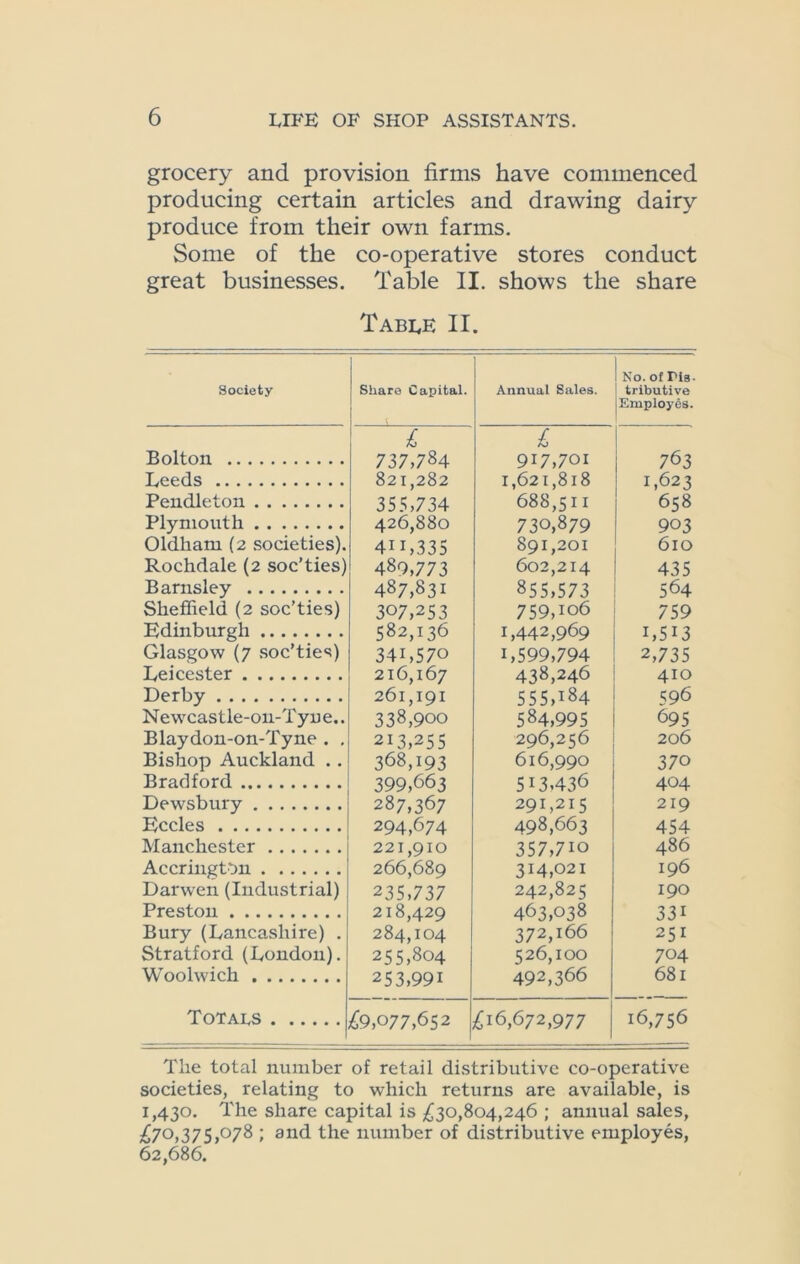 grocery and provision firms have commenced producing certain articles and drawing dairy produce from their own farms. Some of the co-operative stores conduct great businesses. Table II. shows the share Table II. Society Share Capital. Annual Sales. No. of Pis. tributive Employes. £ £ I Bolton 737,784 917,701 763 Leeds 821,282 1,621,818 1,623 Pendleton 355,734 688,511 658 Plymouth 426,880 730,879 903 Oldham (2 societies). 4H,335 891,201 6lO Rochdale (2 soc’ties) 489,773 602,214 435 Barnsley 487,831 855,573 564 Sheffield (2 soc’ties) 307,253 759,106 759 Edinburgh 582,136 1,442,969 L5I3 Glasgow (7 soc’ties) 34L570 1,599,794 2,735 Leicester 216,167 438,246 410 Derby 261,191 555,184 596 Newcastle-on-Tyne.. 338,900 584,995 695 Blaydon-on-Tyne . . 213,255 296,256 206 Bishop Auckland .. 368,193 616,990 370 Bradford 399,663 513.436 404 Dewsbury 287,367 291,215 219 Eccles 294,674 498,663 454 Manchester 221,910 357,710 486 Accrington 266,689 314,021 196 Darwen (Industrial) 235,737 242,825 190 Preston 218,429 463,038 33i Bury (Lancashire) . 284,104 372,166 251 Stratford (London). 255,804 526,100 704 Woolwich 253,991 492,366 681 Totals £9,077,652 £16,672,977 16,756 Tlie total number of retail distributive co-operative societies, relating to which returns are available, is 1,430. The share capital is £30,804,246 ; annual sales, £70,375,078 ; and the number of distributive employes, 62,686.