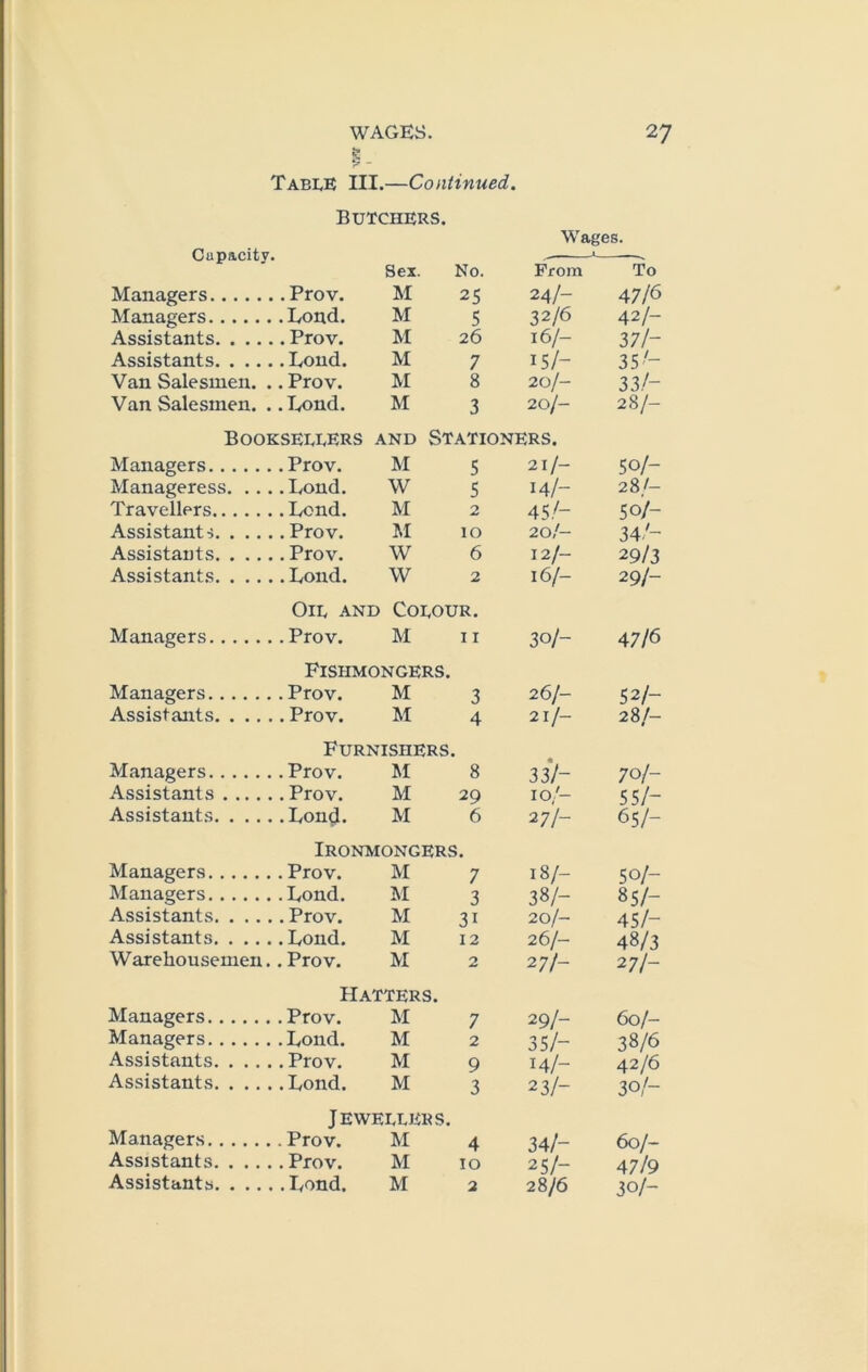 %- Table III.—Continued. Butchers. Wages. Sex. No. From To Managers Prov. M 25 24/- 4 7/6 Managers Lond. M 5 32/6 427- Assistants Prov. M 26 16/- 377- Assistants Lond. M 7 15/- 35/- Van Salesmen. ..Prov. M 8 20/- 337- Van Salesmen. . .Lond. M 3 20/- 287- Booksellers and Stationers. Managers Prov. M 5 21/- 50/- Manageress Lond. W 5 14/- 287- Travellers Lond. M 2 45/- 507- Assistant i Prov. M 10 20/- 347- Assistants Prov. W 6 12/- 29/3 Assistants Lond. W 2 16/— 297- Oil and Colour. Managers Prov. M ir 30/- 47/6 Fishmongers. Managers Prov. M 3 26/- 527- Assistants Prov. M 4 21/- 287- Furnishers. Managers Prov. M 8 337- 707- Assistants Prov. M 29 10/- 557- Assistants Lond. M 6 27/- 65/- Ironmongers. Managers Prov. M 7 187- 507- Managers Lond. M 3 38/- 857- Assistants Prov. M 31 20/- 457- Assistants Lond. M 12 26/- 48/3 Warehousemen.. Prov. M 2 27/- 27/- Hatters. Managers Prov. M 7 29/- 607- Managers Lond. M 2 35/- 38/6 Assistants Prov. M 9 14/- 42/6 Assistants Lond. M 3 23/- 307- JEWELLKRS. Managers Prov. M 4 347- 60/- Assistants Prov. M 10 25/- 47/9 Assistants Lond. M 2 28/6 30/-