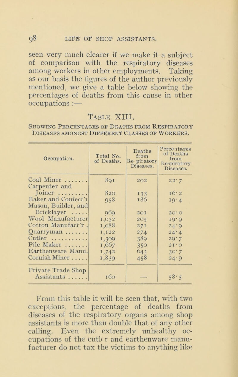 seen very much clearer if we make it a subject of comparison with the respiratory diseases among workers in other employments. Taking as our basis the figures of the author previously mentioned, we give a table below showing the percentages of deaths from this cause in other occupations :— TabtE XIIT. Showing Percentages oe Deaths from Respiratory Diseases amongst Different Ceasses of Workers. Occupation. Total No. of Deaths. Deaths from Re piratory Diseases. Perceutages of Deaths from Respiratory Diseases. Coal Miner 891 202 22-7 Carpenter and J oilier 820 133 l6- 2 Baker and Confecl’i 958 186 19-4 Mason, Builder, and Bricklayer 969 201 20- 0 Wool Manufacturer 1,032 205 19-9 Cotton Manufact’r . 1,088 27I 24-9 Quarryman 1,122 274 24-4 Cutler E309 389 29-7 File Maker 1,667 350 21 • O Earthenware Manu. E742 645 30-7 Cornish Miner 1,839 458 24-9 Private Trade Shop Assistants l6o — 58-5 From this table it will be seen that, with two exceptions, the percentage of deaths from diseases of the respiratory organs among shop assistants is more than double that of any other calling. Even the extremely unhealthy oc- cupations of the cutl< r and earthenware manu- facturer do not tax the victims to anything like