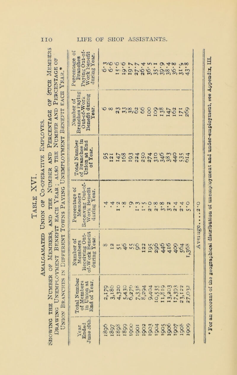 Table XVI. Amalgamated Union op Co-operative Employes. Showing the Number of Members, and the Number and Percentage of &uch Members Drawing Unemployment Benefit each Year; also the Number and Percentage of >4 a ►f d a o c, < c® <z> rt <x> B >% o r—4 B V • M CD d 3 3 a a o a a> O d 9 • * d .d •H 9 • -« Jd <3 M bfi O O * o 3 d d o y 3 A d c9 M O in