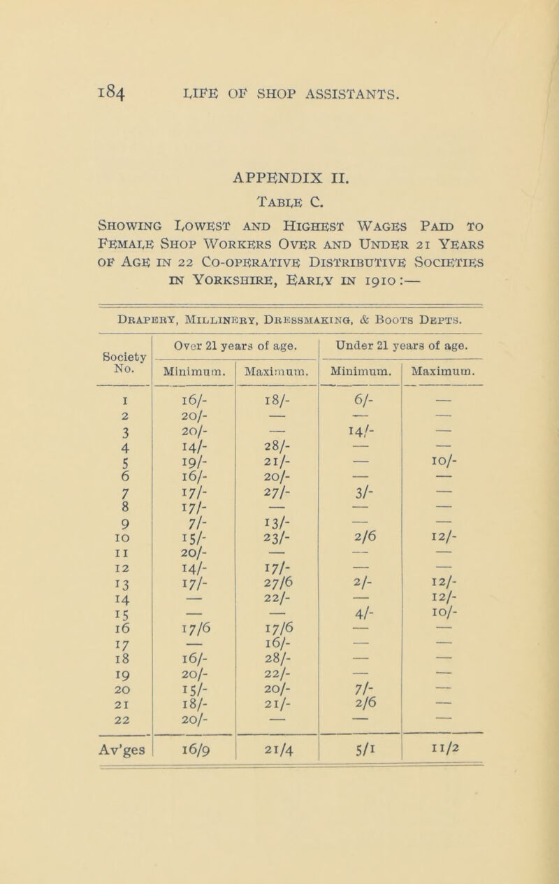 APPENDIX II. Tabee C. Showing Lowest and Highest Wages Paid to Femaee Shop Workers Over and Under 21 Years of Age in 22 Co-operative Distributive Societies in Yorkshire, Earey in 1910:— Drapery, Millinery, Dressmaking, & Boots Depts. Society Over 21 years of age. Under 21 years of age. No. Minimum. Maximum. Minimum. Maximum. I 16/- 18/- 6/- — 2 20/- — — — 3 20/- — 14/- — 4 14/- 28/- — — 5 19/- 21/- — IO/- 6 16/- 20/- — — 7 17/- 27/- 3/- — 8 17/- — — — 9 7/- 13/- — — 10 i5/- 23/- 2/6 12/- 11 20/- — — — 12 14/- 17/- — — 13 17/- 27/6 2/- 12/- 14 — 22/- — 12/- 15 — — 4/- IO/- 16 17/6 17/6 — — 17 — 16/- — — 18 16/- 28/- — — 19 20/- 22/- — — 20 15/- 20/- 7/- — 21 18/- 21/- 2/6 — 22 20/- — — ' 1 HH