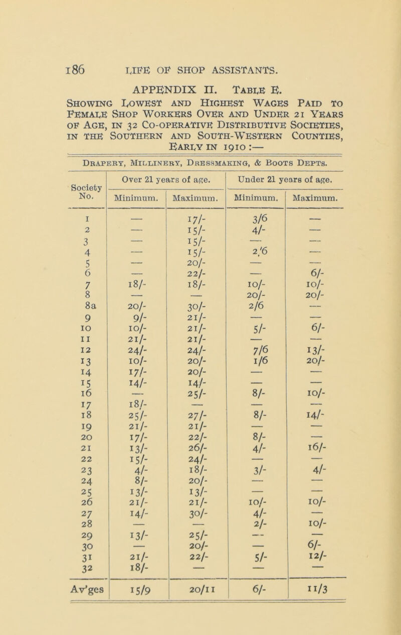 APPENDIX n. Table E. Showing Lowest and Highest Wages Paid to Female Shop Workers Over and Under 21 Years of Age, in 32 Co-operative Distributive Societies, in the Southern and South-Western Counties, Early in 1910:— Drapery, Millinery, Dressmaking, & Boots Depts. Society No. Over 21 years of age. Under 21 years of age. Minimum. Maximum. Minimum. Maximum. 1 — 17/- 3/6 — 2 — 15/- 4/- — 3 — 15/- — — 4 — 15/- 2/6 — 5 — 20/- — — 6 — 22 j- — 6/- 7 18/- 18/- IO/- 10/- 8 — 20/- 20/- 8a 20/- 30/- 2/6 — 9 9/- 21/- — — 10 IO/- 21/- 5/- 6/- 11 21/- 21/- — — 12 24/- 24/- 7/6 13/- 13 IO/- 20/- 1/6 20/- 14 17/- 20/- — — 15 14/- 14/- — — 16 — 25/- 8/- 10/- 17 18/- — — — 18 25/- 27/- 8/- 14/- 19 21/- 21/- — — 20 17/- 22/- 8/- — 21 13/- 26/- 4/- 16/- 22 15/- 24/- — — 23 4/- 18/- 3/- 4/- 24 8/- 20/- — — 25 13/- 13/- — — 26 21/- 21/- 10/- 10/- 27 14/- 30/- 4/' — 28 — — 2/- 10/- 29 13/- 2 5/- — — 30 — 20/- — 6/- 3i 21/- 22/- 5/- 12/- 32 18/- — —