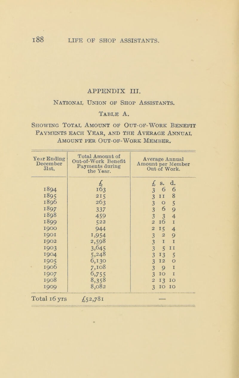 APPENDIX III. National Union of Shop Assistants. Table A. Showing Total Amount of Out-of-Work Benefit Payments each Year, and the Average Annual Amount per Out-of-Work Member. Year Ending December 31st. Total Amount of Out-of-Work Benefit Payments during the Year. Average Annual Amount per Member Out of Work. 1 1 s. d. 1894 163 3 6 6 1895 215 3 11 8 1896 263 3 0 5 1897 337 3 6 9 1898 459 3 3 4 1899 522 2 16 1 1900 944 2 15 4 1901 U954 3 2 9 1902 2,598 3 1 1 1903 3,645 3 5 11 1904 5,248 3 13 5 1905 6,130 3 12 0 1906 7,108 3 9 1 1907 6,755 3 10 1 1908 8,358 2 13 10 1909 8,082 3 10 10 Total i6yrs £52,781