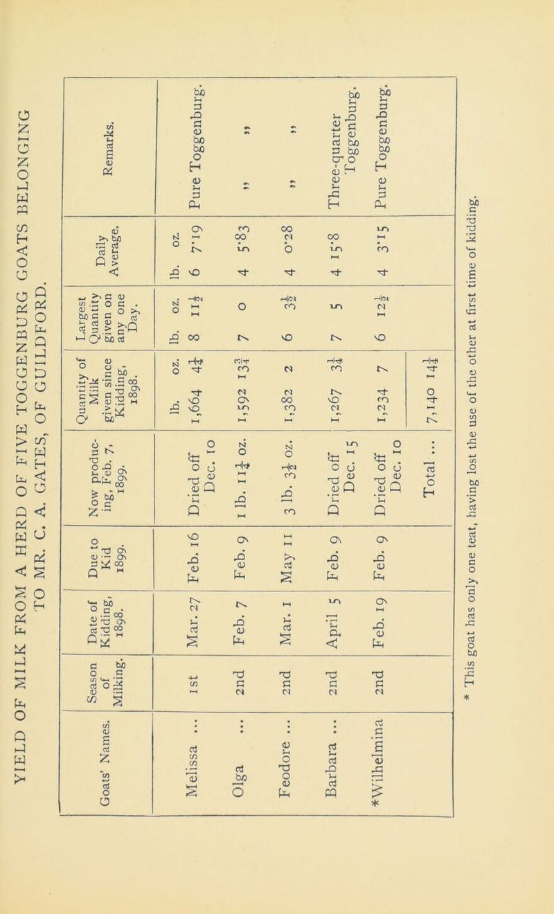 YIELD OF MILK FROM A HERD OF FIVE TOGGENBURG GOATS BELONGING TO MR. C. A. GATES, OF GUILDFORD. This goat has only one teat, having lost the use of the other at first time of kidding.