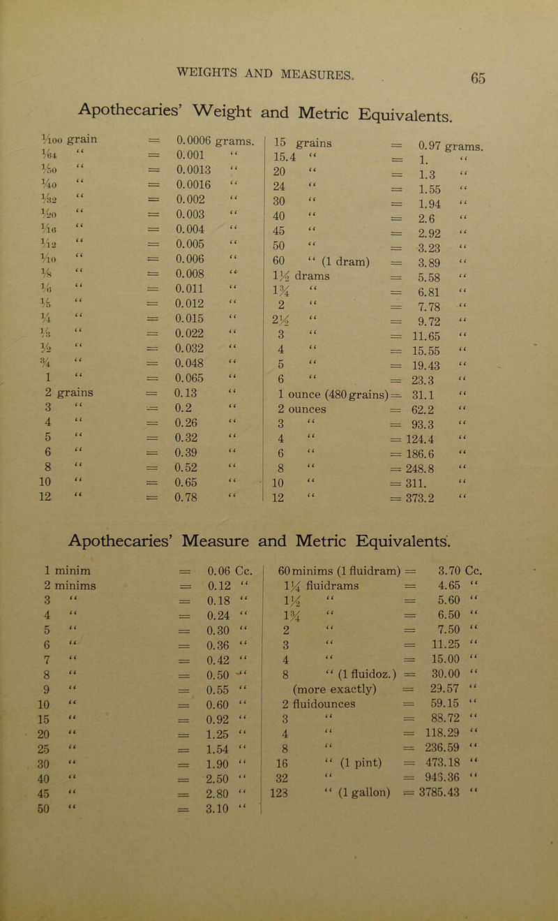 Apothecaries’ Weight and Metric Equivalents. Vioo grain = 0.0006 grams. 15 grains = 0.97 grams. ^/«4 — 0.001 < ( 15.4 “ = 1. < ( lf.o ( i = 0.0013 i ( 20 ( < = 1.3 ( < Mo < i = 0.0016 (< 24 < < = 1.55 t ( VS2 t i = 0.002 < ( 30 < ( = 1.94 t t Mo (i = 0.003 (i 40 ( i = 2.6 ( c i i = 0.004 (i 45 i ( = 2.92 i ( Via i i = 0.005 (i 50 i t = 3.23 (( lio t i = 0.006 < < 60 “ (1 dram) = 3.89 < ( Vs i i = 0.008 < i IK drams = 5.58 11 Vi (i = 0.011 i i 1% ( ( = 6.81 ({ (i = 0.012 i ( 2 ( i = 7.78 < c Vi i i = 0.015 i ( 2K ( C = 9.72 i < Vi {i = 0.022 (i 3 i ( = 11.65 < i il> (t = 0.032 i i 4 ( ( = 15.55 < i •14 (( = 0.048 i ( 5 i ( = 19.43 (t 1 < ( = 0.065 C i 6 ( t = 23.3 < t 2 grains = 0.13 (( 1 ounce (480 grains] = 31.1 t ( 3 (i 0.2 (( 2 ounces = 62.2 (i 4 11 = 0.26 t ( 3 ( ( = 93.3 i i 5 (i = 0.32 (i 4 ( t = 124.4 i i 6 i ( = 0.39 (( 6 ( t = 186.6 t ( 8 t i = 0.52 (i 8 ( f = 248.8 (t 10 ( < 0.65 {i 10 t i = 311. (i 12 i i = 0.78 (( 12 i i = 373.2 i i Apothecaries’ Measure and Metric Equivalents. 1 minim — 0.06 Cc. 60 minims (1 fluidram) = 3.70 Cc. 2 minims = 0.12 i i IK fiuidrams = 4.65 < i 3 i i = 0.18 1 1 IK { i 5.60 t i 4 ( i 0.24 < i IK ( ( = 6.50 i i 5 t i = 0.30 i i 2 t ( = 7.50 < ( 6 i i 0.36 i ( 3 ( ( = 11.25 (( 7 ( < = 0.42 ({ 4 ( C = 15.00 (( 8 ( t — 0.50 ^ ( 8 ‘ ‘ (1 fluidoz.) = 30.00 4 4 9 i t =: 0.55 i ( (more exactly) = 29.57 4 4 10 i t = 0.60 (( 2 fluidounces = 59.15 4 4 15 < t 0.92 t i 3 t i = 88.72 4 4 20 t i 1.25 (t 4 1 ( = 118.29 4 4 25 t i 1.54 (t 8 t i = 236.59 4 4 30 i i = 1.90 t i 16 “ (1 pint) = 473.18 4 i 40 i t 2.50 t ( 32 < 1 = 943.36 4 4 45 i i = 2.80 t ( 123 “ (1 gallon) = 3785.43 4 4 50 i i = 3.10 i (