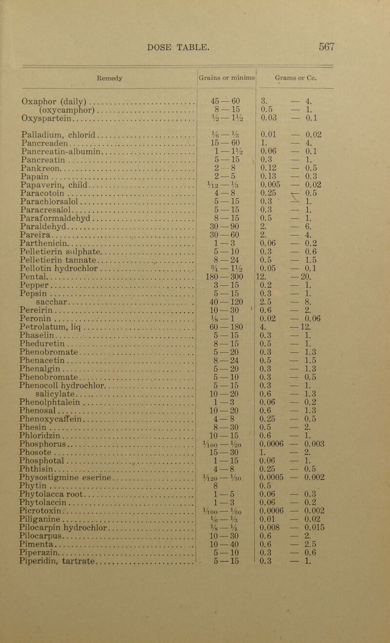 Remedy j Grains or minims Grams or Cc. Oxaphor (daily) 45 — 60 3. _ 4. (oxycamphor) 8 — 15 0.5 — 1. Oxyspartein -1M> 0.03 — 0.1 Palladium, chlorid % —% 0.01 — 0.02 Pancreaden 15- -60 1. — 4. Pancreatin-albumin 1 — D/l« 0.06 — 0.1 Pancreatin 5- -15 0.3 — 1. Pankreon ^ 2 — 8 0.12 — 0.5 Papain 2 — 5 0.13 — 0.3 Papaverin, child Vi 2 — Vs 0.005 — 0.02 Paracotoin 4 — 8 0.25 V 0.5 Parachlorsalol 5 — 15 0.3 1. Paracresalol 5 — 15 0.3 — 1. Paraformaldehyd 8- -15 0.5 — 1. Paraldehyd 30 — 90 2. — 6. Pareira 30 — 60 2. — 4. Parthenicin 1- -3 0.06 — 0.2 Pelletierin sulphate 5- -10 0.3 — 0.6 Pelletierin tannate , 8- -24 0.5 — 1.5 Pellotin hydrochlor % —11/2 0.05 — 0.1 Pental 180 — 300 12. — 20. Pepper 3 — 15 0.2 — 1. Pepsin 5- -15 0.3 — 1. sacchar 40 — 120 2.5 — 8. Pereirin 10 — 30 ' 0.6 — 2. Peronin i/s- -1 0.02 — 0.06 Petrolatum, liq 60 —180 4. — 12. Phaselin 5 — 15 0.3 — 1. Pheduretin 8- -15 0.5 — 1. Phenobromate 5 — 20 0.3 — 1.3 Phenacetin 8 — 24 0.5 — 1.5 Phenalgin 5- -20 0.3 — 1.3 Phenobromate 5 — 10 0.3 — 0.5 Phenocoll hydrochlor 5 — 15 0.3 — 1. salicylate 10 — 20 0.6 — 1.3 Phenolphtalein 1—3 0.06 — 0.2 Phenosal 10- -20 0.6 — 1.3 Phenoxycaffein 4 — 8 0.25 — 0.5 Phesin 8 — 30 0.5 — 2. Phloridzin 10 — 15 0.6 — 1. Phosphorus i/ioo — V20 0.0006 — 0.003 Phosote 15 — 30 1. — 2. Phosphotal 1 — 15 0.06 — 1. Phthisin 4 — 8 0.25 — 0.5 Physostigmine eserine Phytin Vi20 — Vso 8 0.0005 0.5 — 0.002 Phytolacca root 1 — 5 0.06 — 0.3 Phytolaccin 1- -3 0.06 — 0.2 Pierotoxin i/ioo — i/io 0.0006 — 0.002 Piliganine i/t — Vs 0.01 — 0.02 Pilocarpin hydrochlor Vh- -14 0.008 — 0.015 Pilocarpus 10 — 30 0.6 — 2. Pimenta 10 — 40 0.6 — 2.5 Piperazin 5 — 10 0.3 — 0.6 Piperidin, tartrate 5 — 15 0.3 — 1.