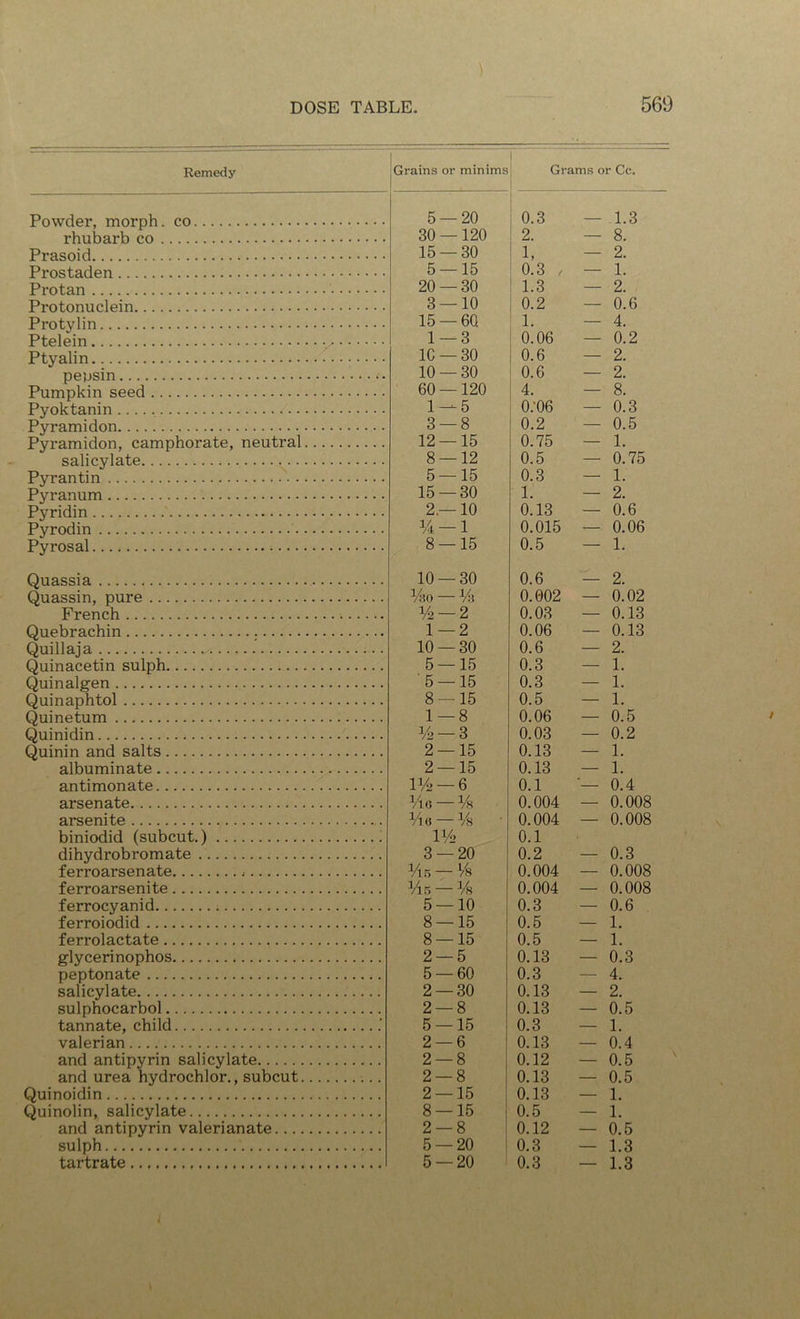 Remedy j Grains or minims 1 1 Grams or Cc. Powder, morph, co 5 — 20 [ i 0.3 1.3 rhubarb co 30 —120 2. — 8. Prasoid 15- -30 1, — 2. Prostaden 5 — 15 0.3 . — 1. Protan 20 — 30 ! 1.3 — 2. Protonuclein 3 — 10 1 0.2 — 0.6 Protylin 15 — 60 1. — 4. Ptelein y Ptyalin 1 — 3 ! 0.06 — 0.2 1C- -30 1 0.6 — 2. pepsin 10 — 30 i 0.6 — 2. Pumpkin seed 60 —120 4. — 8. Pyoktanin 1 — 5 0.'06 — 0.3 Pyramidon 3 — 8 0.2 — 0.5 Pyramidon, camphorate, neutral 12 — 15 0.75 — 1. salicylate 8- -12 0.5 — 0. Yb Pyrantin 5 — 15 0.3 — 1. Pyranum 15 — 30 1. — 2. Pyridin 2.- -10 0.13 — 0.6 Pyrodin ¥4 — 1 0.015 —- 0.06 Pyrosal 8 — 15 0.5 — 1. Quassia 10 — 30 0.6 — 2. Quassin, pure French %o —% 0.002 — 0.02 ¥2 — 2 0.03 — 0.13 Quebrachin 1 — 2 0.06 — 0.13 Quillaja 10 — 30 0.6 — 2. Quinacetin sulph 5 — 15 0.3 — 1. Quinalgen ■5 — 15 0.3 — 1. Quinaphtol 8 — 15 0.5 — 1. Quinetum 1 — 8 0.06 — 0.5 Quinidin ¥2 — 3 0.03 — 0.2 Quinin and salts 2- -15 0.13 — 1. albuminate 2- -15 0.13 — 1. antimonate 1¥2 — 6 0.1 ‘— 0.4 arsenate ¥10 —¥8 0.004 — 0.008 arsenite biniodid (subcut.) Via — Vs IV2 0.004 0.1 — 0.008 dihydrobromate 3 — 20 0.2 — 0.3 ferroarsenate ¥15—¥s 0.004 — 0.008 ferroarsenite 14.5 — Vh 0.004 — 0.008 ferrocyanid 5 — 10 0.3 — 0.6 ferroiodid 8 — 15 0.5 — 1. ferrolactate 8- -15 0.5 — 1. glycerinophos 2 — 5 0.13 — 0.3 peptonate 5 — 60 0.3 — 4. salicylate 2 — 30 0.13 — 2. sulphocarbol 2- -8 0.13 — 0.5 tannate, child .' 5 — 15 0.3 — 1. valerian 2 — 6 0.13 — 0.4 and antipyrin salicylate 2- -8 0.12 — 0.5 and urea hydrochlor., subcut 2 — 8 0.13 — 0.5 Quinoidin 2 — 15 0.13 — 1. Quinolin, salicylate 8 — 15 0.5 — 1. and antipyrin valerianate 2- -8 0.12 — 0.5 sulph 5 — 20 ! 0.3 — 1.3 tartrate 5- -20 0.3 — 1.3