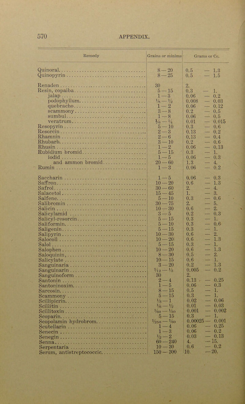 Remedy Grains or minims Grams or Cc. Quinoral 8 — 20 0.5 — 1.3 Quinopyrin 8 — 25 0.5 — 1.5 Renaden Resin, copaiba 30 5 — 15 2. 0.3 — 1. jalap 1 — 3 0.06 — 0.2 podophyllum Vh — V2 0.008 — 0.03 quebracho 1 — 2 0.06 — 0.12 scammony 3 — 8 0.2 — 0.5 sumbul 1 — 8 0.06 — 0.5 veratrum Vg-%. 0.01 — 0.015 Resopyrin 5 — 10 0.3 — 0.6 Resorcin 2 — 3 0.13 — 0.2 Rhamnin 2 — 6 0.13 — 0.4 Rhubarb 3 — 10 0.2 — 0.6 Rhusin 1 — 2 0.06 — 0.13 Rubidium bromid 5 — 15 ' 0.3 — 1. iodid 1 — 5 0.06 — 0.3 and ammon bromid 20 — 60 1.3 — 4. Rumin 1 — 3 0.06 — 0.2 Saccharin 1 — 5 0.06 — 0.3 Saffron 10 — 20 0.6 — 1.3 Safrol 30 — 60 2. — 4. Salacetol 15 — 45 1. — 3. Salfene 5 — 10 0.3 — 0.6 Salibromin 30 — 75 2. — 5. Salicin 10 — 30 0.6 — 2. Salicylamid 3 — 5 0.2 — 0.3 Salicyl-resorcin 5 — 15 0.3 — 1. Saliformin 5 — 10 0.3 — 0.6 Saligenin 5 — 15 0.3 — 1. Salipyrin 10 — 30 0.6 — 2. Salocoll 10 — 20 0.6 — 1.3 Salol • 5 — 15 0.3 — 1. Salophen 10 — 20 0.6 — 1.3 Saloquinin, Salicylate 8 — 30 0.5 — 2. 10 —15 0.6 — 1. Sanguinaria 3 — 20 0.2 — 1.3 Sanguinarin Vi2 — Vii 0.005 — 0.2 Sanguinoform Santonin 30 2 — 4 2. 0.13 . — 0.25 Santoninoxim 1 — 5 0.06 — 0.3 Sarcosin 8 — 15 0.5 — 1. Scammony 5 — 15 0.3 — 1. Scillipicrin Vs — l 0.02 — 0.06 Scillitin V(s — ¥j 0.01 — 0.03 Scillitoxin Vgo — Vso 0.001 — 0.002 Scoparin 5 — 15 0.3 — 1. Scopolamin hydrobrom V250 %0 0.00025— 0.001 Scutellarin 1 — 4 0.06 — 0.25 Senecin 1 — 3 0.06 — 0.2 Senegin V2-2 0.03 — 0.13 Senna 60 — 240 4. —15. Serpentaria 10 — 30 0.6 — 0.2 Serum, antistreptococcic 150 — 300 10, — 20.