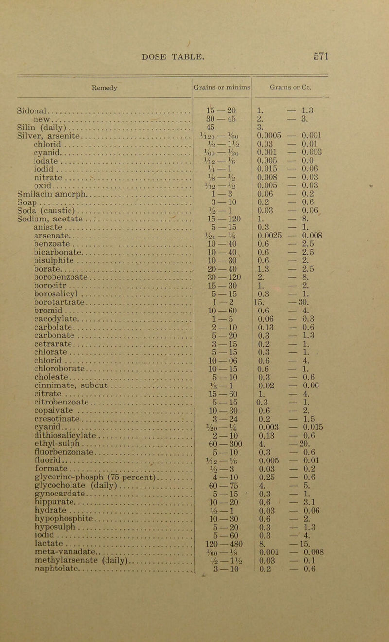 Remedy- Grains or minims Grams or Cc. Sidonal new Silin (daily) Silver, arsenite chlorid cyanid iodate iodid , nitrate > oxid Smilacin amorph Soap Soda (caustic) Sodium, acetate ..; anisate arsenate benzoate bicarbonate bisulphite borate borobenzoate borocitr borosalicyl borotartrate bromid cacodylate carbolate .. carbonate cetrarate chlorate chlorid chloroborate choleate cinnimate, subcut citrate citrobenzoate copaivate cresotinate cyanid dithiosalicylate ethyl-sulph fluorbenzonate ; fluorid formate *. glycerino-phosph (75 percent) glycocholate (daily) gynocardate hippurate hydrate hypophosphite hyposulph iodid lactate meta-vanadate methylarsenate (daily) naphtolate 15- -20 1. — 1.3 30- -45 2. — 3. 45 3. i2() - -i/io 0.0005 — O.OGl %- -1/2 0.03 — 0.01 Voo - - V2., 0.001 — 0.003 Vl2- -Vc. 0.005 — 0.0 Vi- -1 0.015 — 0.06 Vs- -1/2 0.008 — 0.03 Vl2- -1/2 0.005 — 0.03 1- -3 0.06 — 0.2 3- -10 0.2 — 0.6 l/o- -1 0.03 — 0.06 15- — 120 1. — 8. 5- -15 0.3 — 1. i/k- -1/8 0.0025 — 0.008 10- -40 0.6 — 2.5 10- -40, 0.6 — 2.5 10- -30 0.6 — 2. 20- — 40 1.3 — 2.5 30- — 120 2. — 8. 15 — 30 1. — 2. 5 -15 0.3 — 1. 1 — 2 15. — 30. 10 — 60 0.6 — 4. 1 -5 0.06 — 0.3 2 — 10 0.13 — 0.6 5 — 20 0.3 — 1.3 3 — 15 0.2 — 1. 5 — 15 0.3 — 1. 10 — 06 0.6 — 4. 10 — 15 0.6 — 1. 5 — 10 0.3 — 0.6 Vs — 1 0.02 — 0.06 15 — 60 1. — 4. 5 — 15 0.3 — 1. 10 — 30 0.6 — 2. 3 — 24 0.2 — 1.5 %o — 1/4 0.003 — 0.015 2 — 10 0.13 — 0.6 60 — 300 4. — 20. 5 — 10 1 0.3 — 0.6 142 — % 0.005 — 0.01 1/2 — 3 0.03 — 0.2 4 — 10 0.25 — 0.6 60 — 75 4. — 5. 5 — 15 0.3 — 1. 10 — 20 0.6 — 3.1 V2 — 1 0.03 — 0.06 10 — 30 0.6 — 2. 5 — 20 0.3 — 1.3 5 — 60 0.3 — 4. 120 — 480 8. — 15. 1/10 — l/s 0.001 — 0.008 11> — 1V2 0.03 — 0.1 3 — 10 0.2 — 0.6