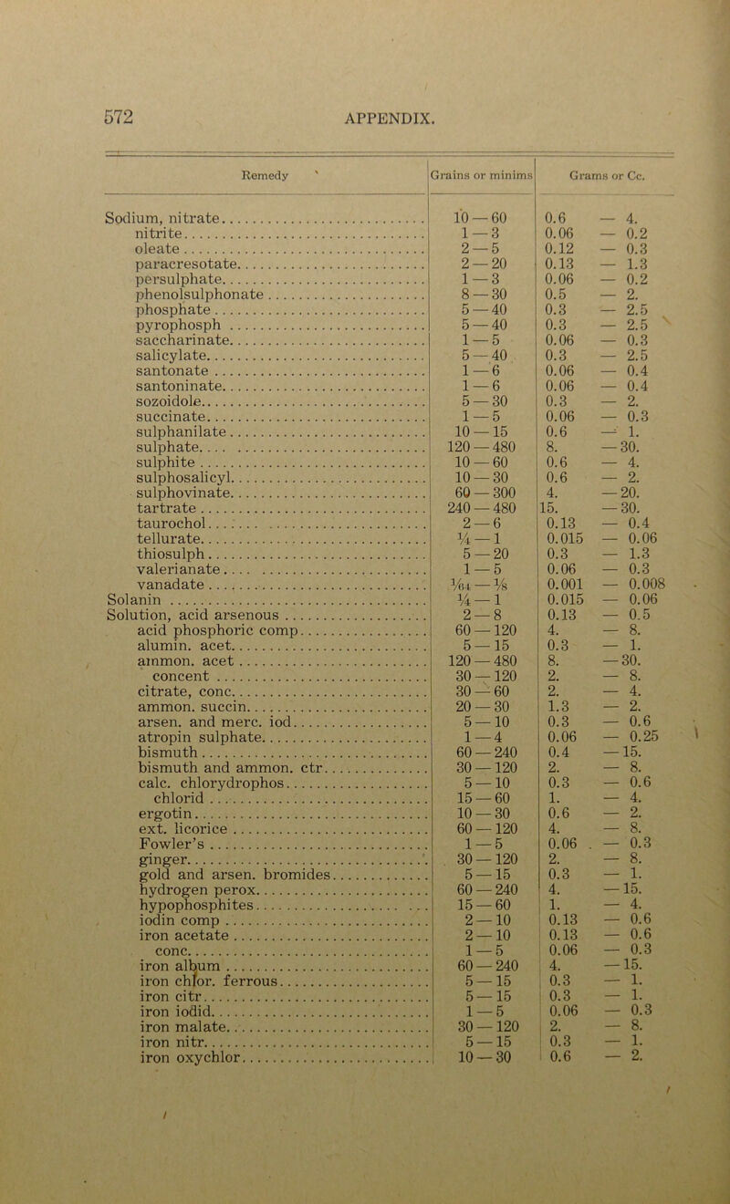 Remedy ' Grains or minims Grams or Cc. Sodium, nitrate 10 — 60 0.6 — 4. nitrite 1 — 3 0.06 — 0.2 oleate 2 — 5 0.12 — 0.3 paracresotate 2 — 20 0.13 — 1.3 persulphate 1—3 0.06 — 0.2 phenolsulphonate 8 — 30 0.5 — 2. phosphate 5 — 40 0.3 — 2.5 pyrophosph 5 — 40 0.3 — 2.5 ^ saccharinate 1 — 5 0.06 — 0.3 salicylate 5 — 40 0.3 — 2.5 santonate 1 — 6 0.06 — 0.4 santoninate 1 — 6 0.06 — 0.4 sozoidole 5 — 30 0.3 — 2. succinate 1 — 5 0.06 — 0.3 sulphanilate 10 — 15 0.6 -- 1. sulphate 120 — 480 8. — 30. sulphite 10 — 60 0.6 — 4. sulphosalicyl 10 — 30 0.6 — 2. sulphovinate 60 — 300 4. — 20. tartrate 240 — 480 15. — 30. taurochol 2 — 6 0.13 — 0.4 tellurate Vi — 1 0.015 — 0.06 thiosulph 5 — 20 0.3 — 1.3 valerianate 1 — 5 0.06 — 0.3 vanadate % 0.001 — 0.008 Solanin M — 1 0.015 — 0.06 Solution, acid arsenous 2 — 8 0.13 — 0.5 acid phosphoric comp 60 —120 4. — 8. alumin, acet 5 — 15 0.3 — 1. ammon. acet 120 — 480 8. — 30. concent 30 —120 2. — 8. citrate, cone 30 — 60 2. — 4. ammon. succin 20 — 30 1.3 — 2. arsen. and mere, iod 5 — 10 0.3 — 0.6 atropin sulphate 1 — 4 0.06 — 0.25 bismuth 60 — 240 0.4 — 15. bismuth and ammon. ctr 30 —120 2. — 8. calc, chlorydrophos 5 — 10 0.3 — 0.6 chlorid 15 — 60 1. — 4. ergotin 10 — 30 0.6 — 2. ext. licorice 60 —120 4. — 8. Fowler’s 1 — 5 0.06 — 0.3 ginger '. 30 —120 2. — 8. gold and arsen. bromides 5 — 15 0.3 — 1. hydrogen perox 60 — 240 4. — 15. hypophosphites 15 — 60 : 1. — 4. iodin comp 2 — 10 0.13 — 0.6 iron acetate 2 — 10 0.13 — 0.6 cone 1 — 5 0.06 — 0.3 iron album 60 — 240 4. — 15. iron ch/or. ferrous 5 — 15 ; 0.3 — 1. iron citr 5—15 ! 0.3 — 1. iron iodid 1 — 5 0.06 — 0.3 iron malate 30 —120 1 2. — 8. iron nitr 5 — 15 ' 0.3 — 1. iron oxychlor 1 10 — 30 i 0.6 — 2. /