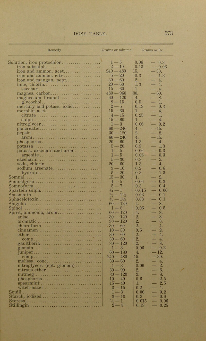Remedy ^ . . . 1 Grains or minims | i / Grams or Cc. Solution, iron protochlor 1- -5 1 0.06 — 0.3 iron subsulph 2- — 10 0.13 — 0.06 iron and ammon. acet 240- — 480 15. — 30. iron and ammon. citr 5- — 20 0.3 — 1.3 iron and mangan. pept 30- — 60 2. — 4. lime, chlorin 20- — 60 1.3 — 4. sacchar 15- — 60 1. — 4. magnes. carbon : 480- — 960 30. — 60. magnesium bromid 60- — 120 4. — 8. glycochol 8- — 15 0.5 — 1. mercury and potass, iodid morphin acet 2- 15 — 5 — 60 0. 13 1. — 0.3 — 4. citrate 4 — 15 0.25 — 1. sulph 15 — 60 1. — 4. nitroglycer 1 — 3 0.06 — 0.2 pancreatic 60 — 240 4. — 15. pepsin 30 — 120 2. — 8. arom 60 — 240 4. — 15. phosphorus 20 — 60 1.3 — 4. potassa 5 — 20 0.3 — 1.3 potass, arsenate and brom arsenite 1 1 — 5 — 5 0.06 0.06 — 0.3 — 0.3 saccharin 5 — 30 0.3 — 2. soda, chlorin 20 — 60 1.3 — 4. sodium arsenate 3 — 10 0.2 — 0.6 hydrate 5 — 20 0.3 — 1.3 Somnal ' 15 — 30 . 1. — 2. Somnalgesin 1 — 5 0.06 — 0.3 Somnoform . 5 — 7 0.3 0.015 — 0.4 Spartein sulph % % 1/2 60 — 1 — 0.06 Spasmotin - IV2 - IV2 - 120 0.03 — 0.1 Sphacelotoxin 0.03 — 0.1 Spigelia 4. — 8. Spinol 1 — 8 0.06 — 0.5 Spirit, ammonia, arom 60 — 120 4. — 8. anise 30 — 120 2. — 8. aromatic 30 — 120 2. — 8. chloroform .30 — 60 2. — 4. cinnamon 10 — 30 0.6 — 2. ether 30 — 60 2. — 4. comp 7... 30 — 60 2. — 4. gaultheria 30 — 120 2. — 8. ^lonoin 1 — 3 0.06 — 0.2 juniper 60 — 180 4. — 12. comp 240 — 480 15. — 30. melissa. cone 30 — 60 2. — 4. nitroglycer. (spt. glonoin) 1 — 3 0.06 — 2. nitrous ether < 30 — 90 2. — 6. nutmeg 30 — 120 2. — 8. phosphorus 10 — 40 0.6 — 2.5 spearmint 15 — 40 1. — 2.5 witch-hazel 3 — 15 0.2 — 1. Squill 1 — 3 0.06 — 0.2 Starch, iodized 3 — 10 0.2 — 0.6 Steresol Vi — 1 0.015 — 0.06 Stillingin 2 — 4 i 0.13 — 0.25